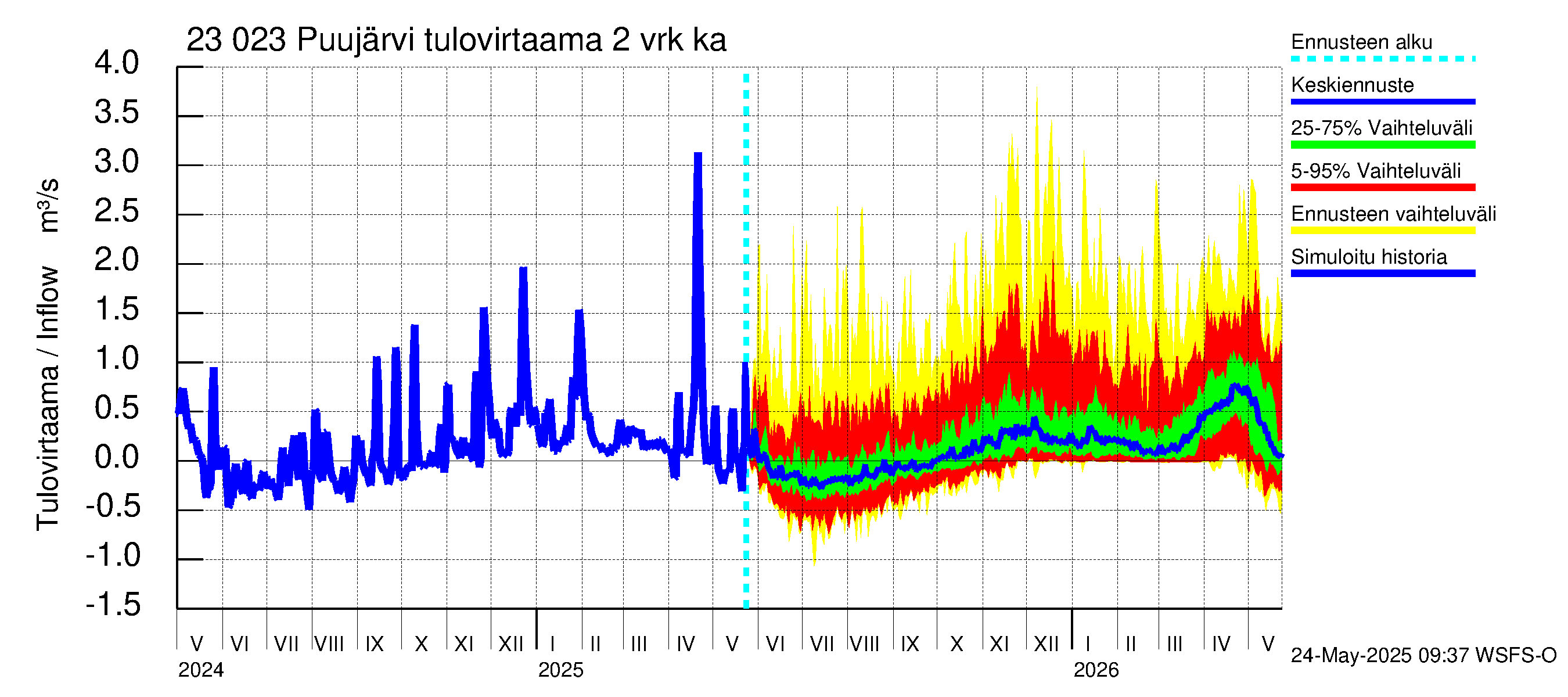 Karjaanjoen vesistöalue - Puujärvi: Tulovirtaama (usean vuorokauden liukuva keskiarvo) - jakaumaennuste