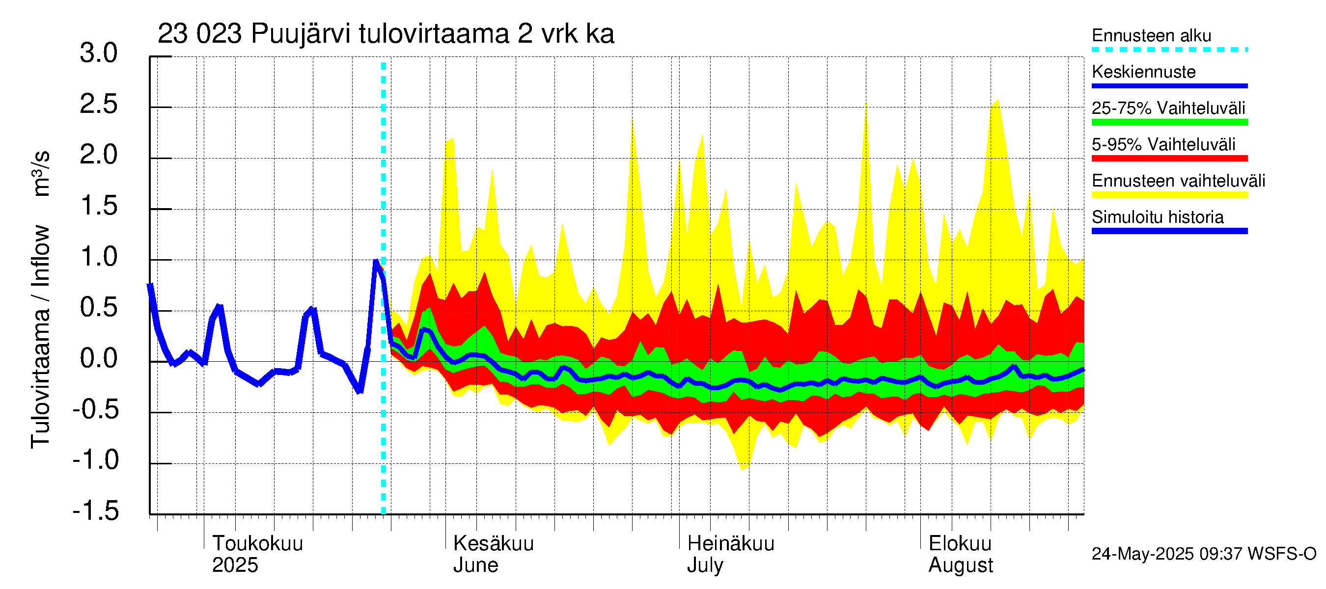 Karjaanjoen vesistöalue - Puujärvi: Tulovirtaama (usean vuorokauden liukuva keskiarvo) - jakaumaennuste