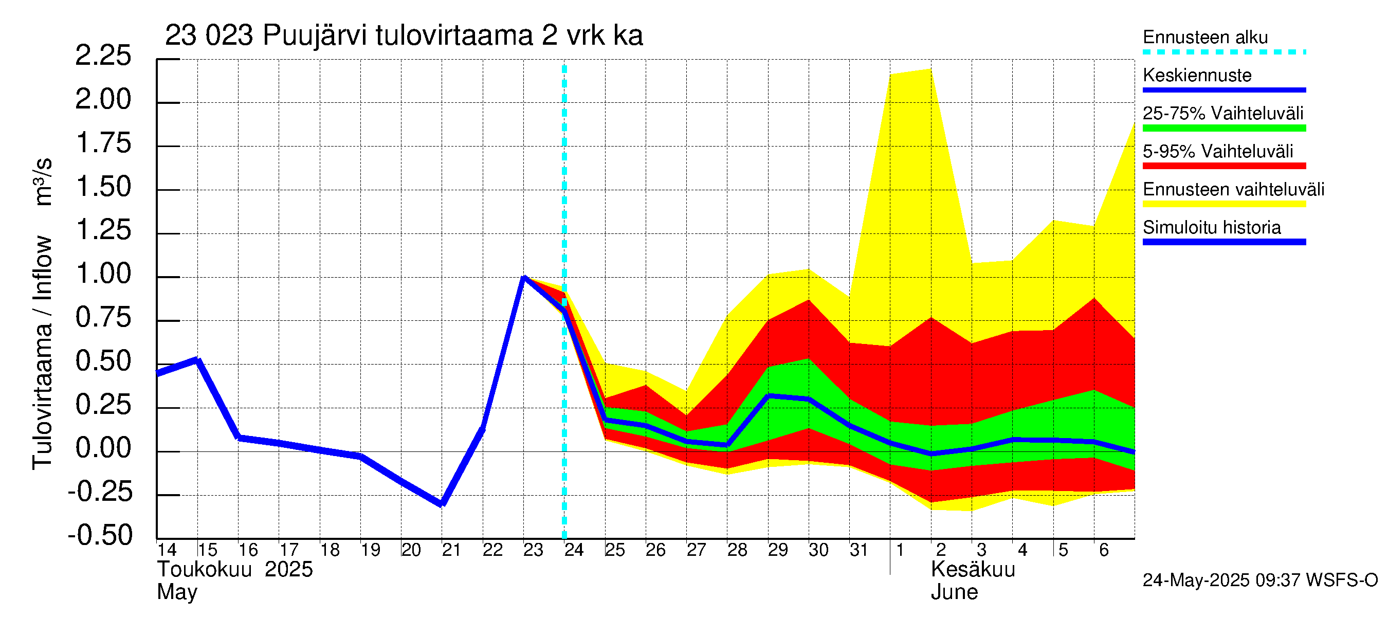 Karjaanjoen vesistöalue - Puujärvi: Tulovirtaama (usean vuorokauden liukuva keskiarvo) - jakaumaennuste