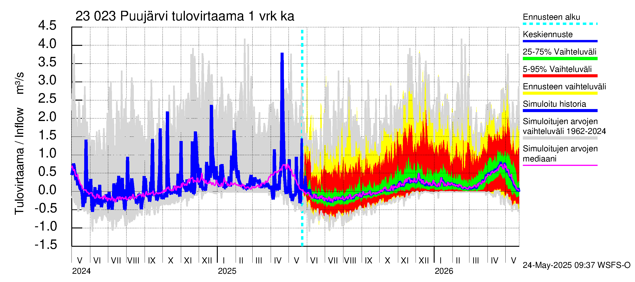 Karjaanjoen vesistöalue - Puujärvi: Tulovirtaama - jakaumaennuste