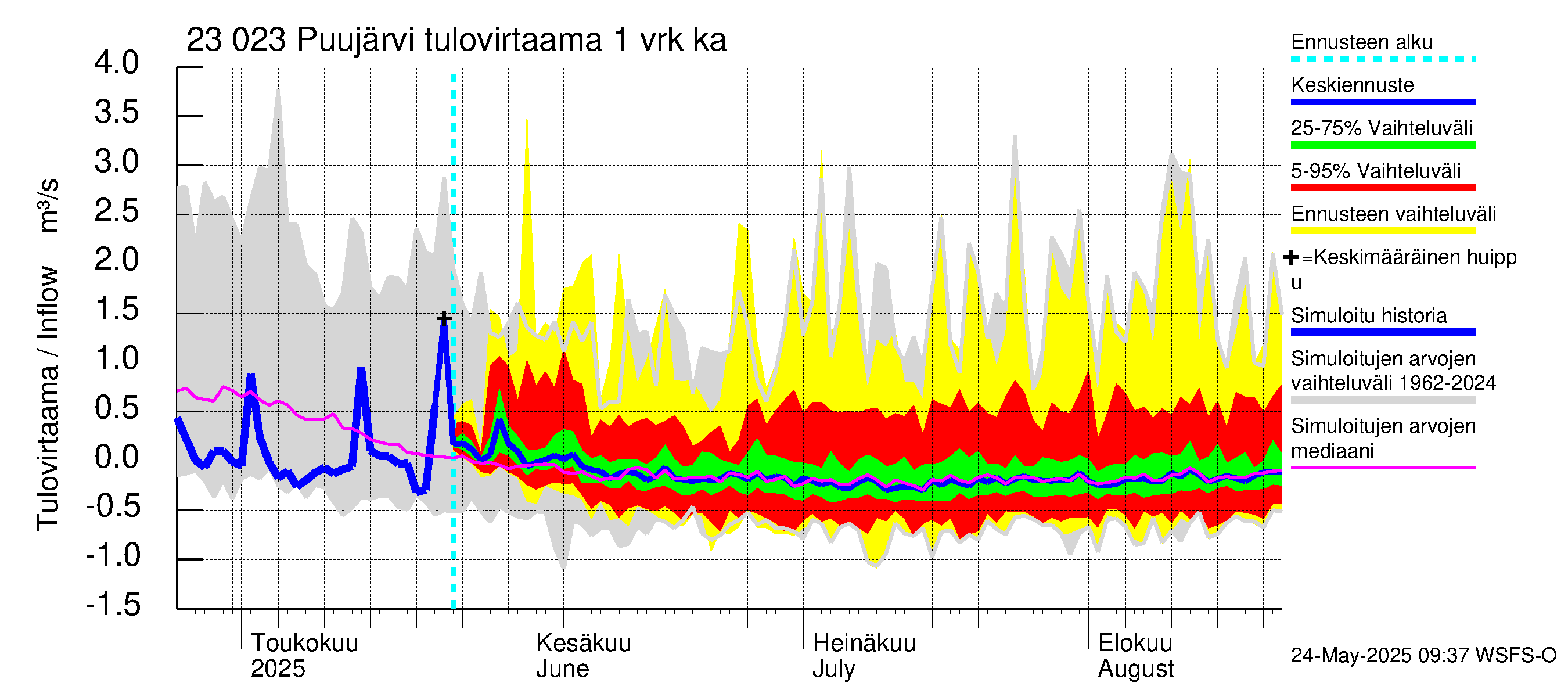 Karjaanjoen vesistöalue - Puujärvi: Tulovirtaama - jakaumaennuste