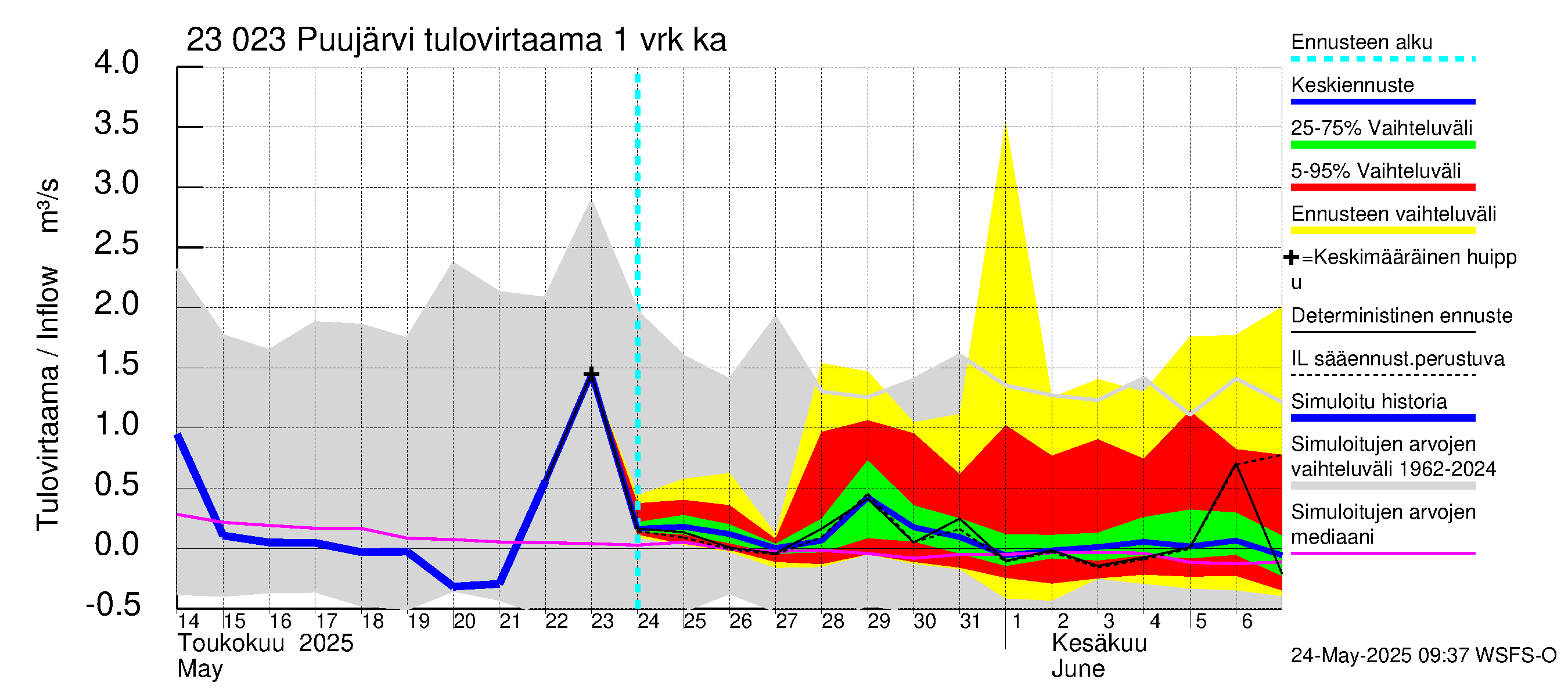 Karjaanjoen vesistöalue - Puujärvi: Tulovirtaama - jakaumaennuste