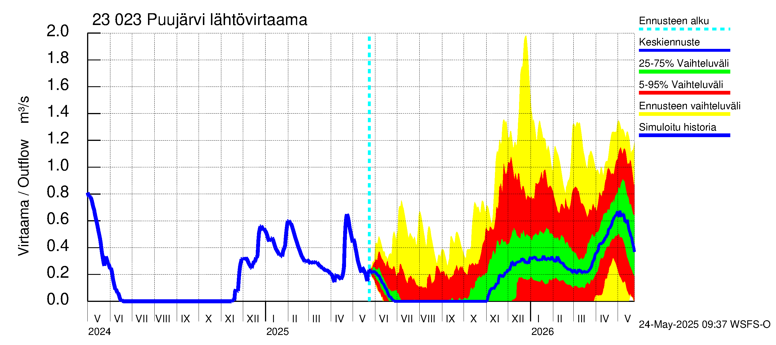 Karjaanjoen vesistöalue - Puujärvi: Lähtövirtaama / juoksutus - jakaumaennuste