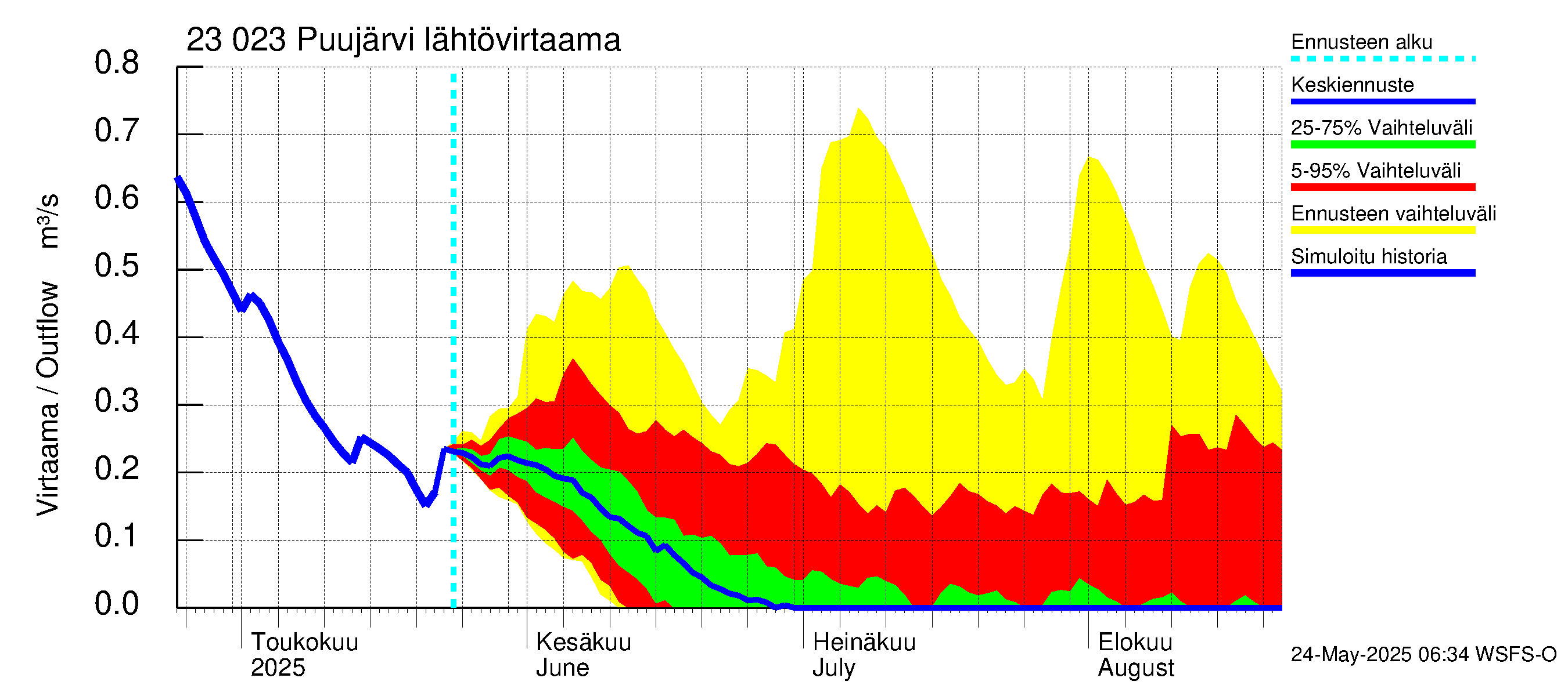 Karjaanjoen vesistöalue - Puujärvi: Lähtövirtaama / juoksutus - jakaumaennuste
