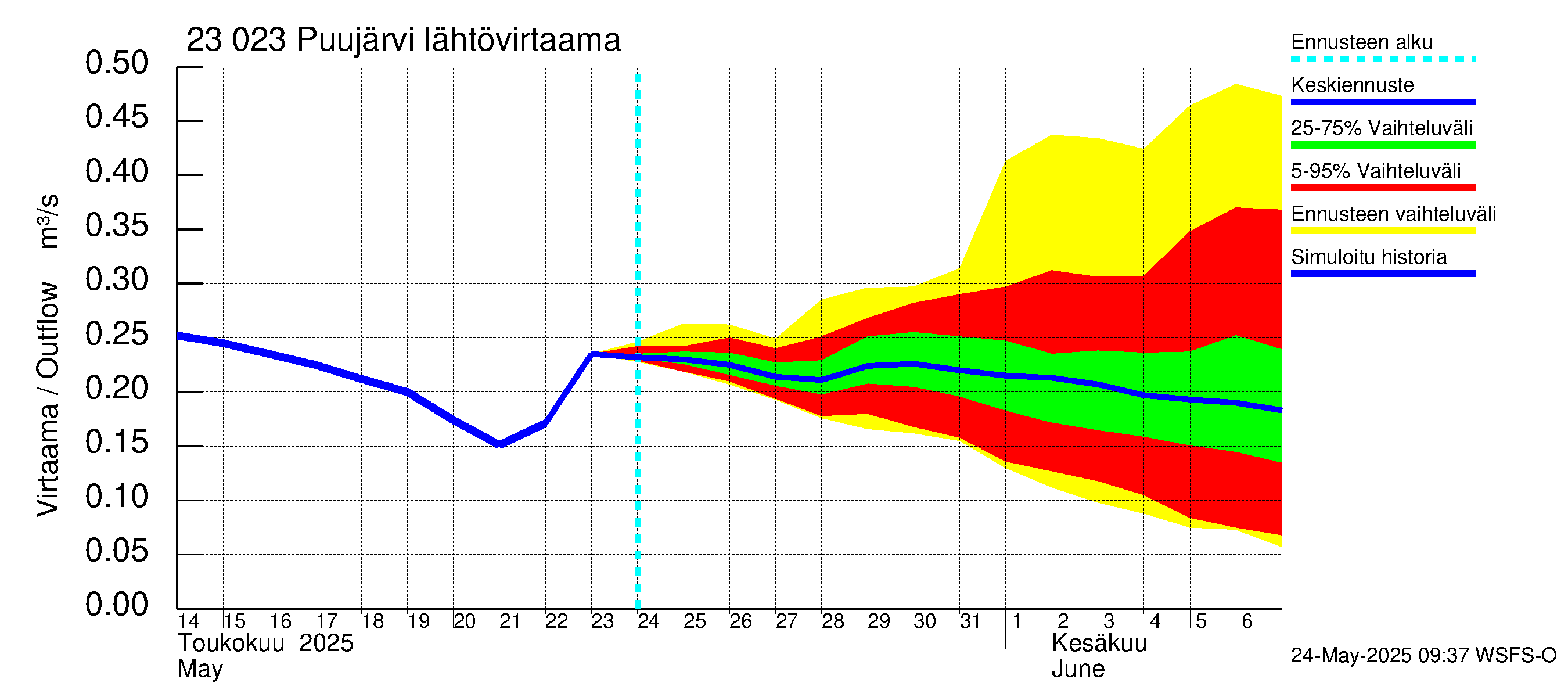 Karjaanjoen vesistöalue - Puujärvi: Lähtövirtaama / juoksutus - jakaumaennuste