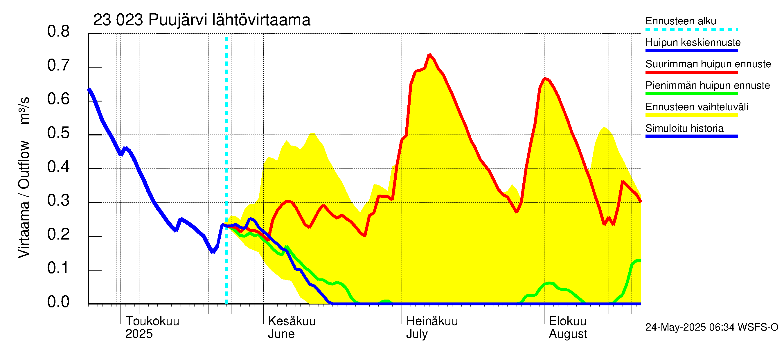 Karjaanjoen vesistöalue - Puujärvi: Lähtövirtaama / juoksutus - huippujen keski- ja ääriennusteet