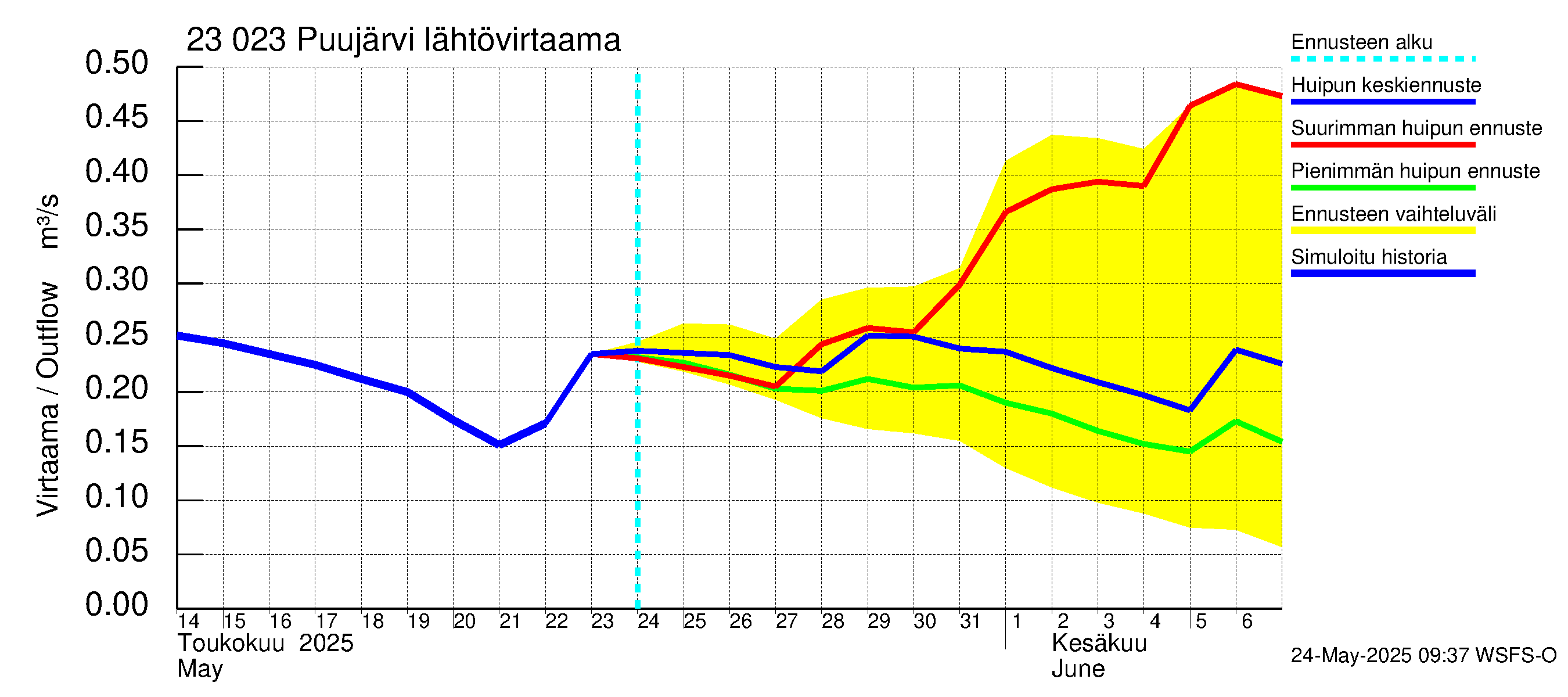 Karjaanjoen vesistöalue - Puujärvi: Lähtövirtaama / juoksutus - huippujen keski- ja ääriennusteet
