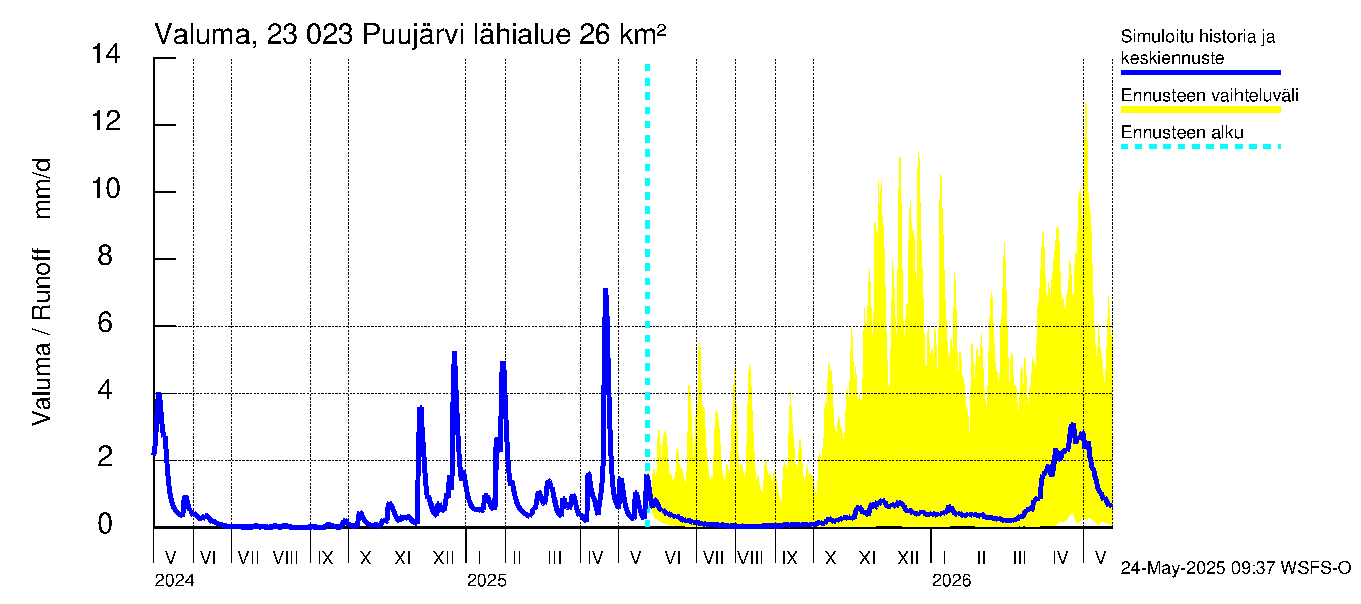 Karjaanjoen vesistöalue - Puujärvi: Valuma