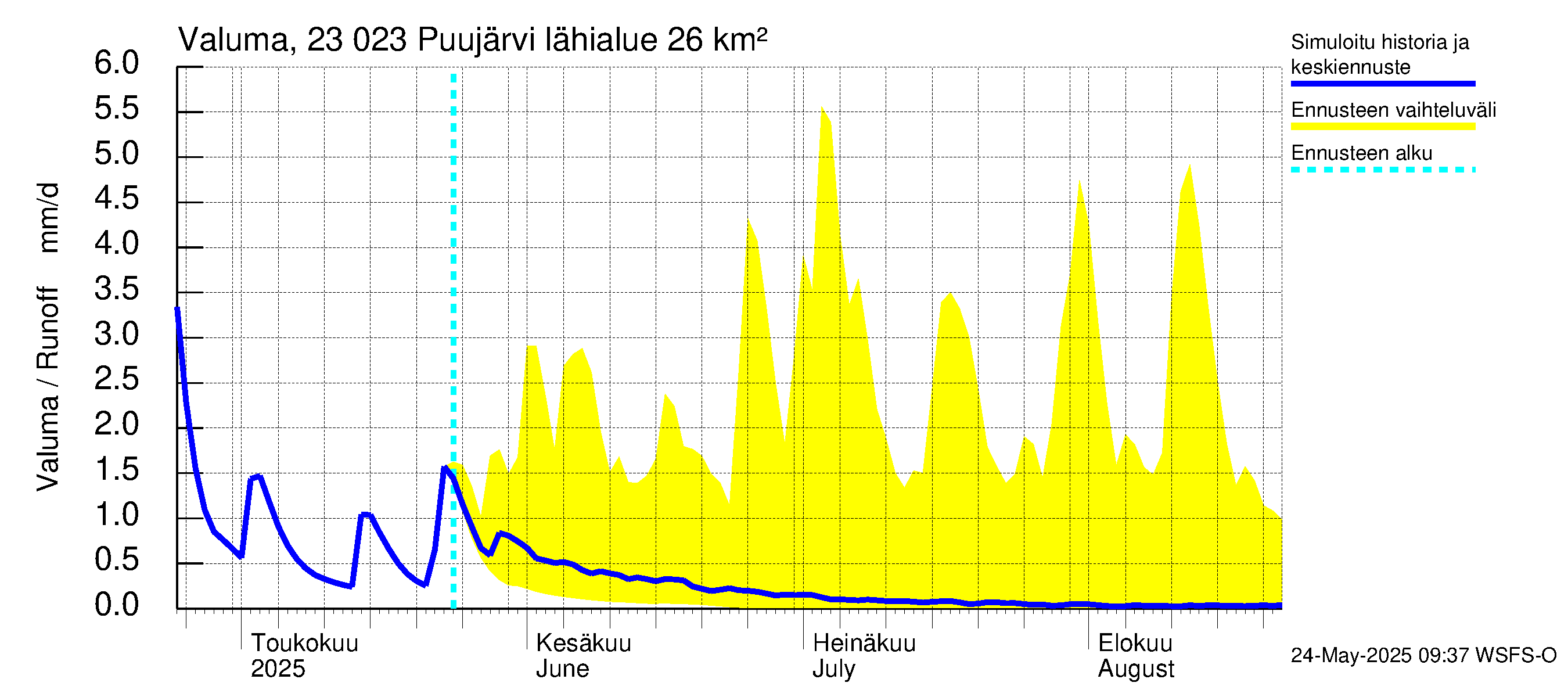 Karjaanjoen vesistöalue - Puujärvi: Valuma
