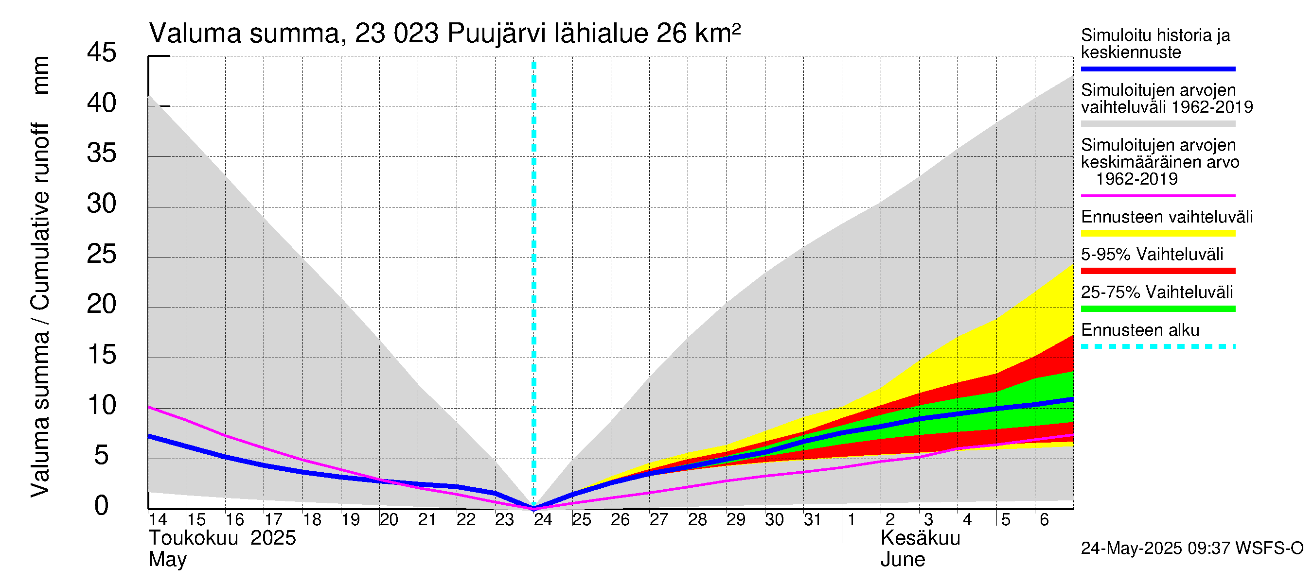 Karjaanjoen vesistöalue - Puujärvi: Valuma - summa