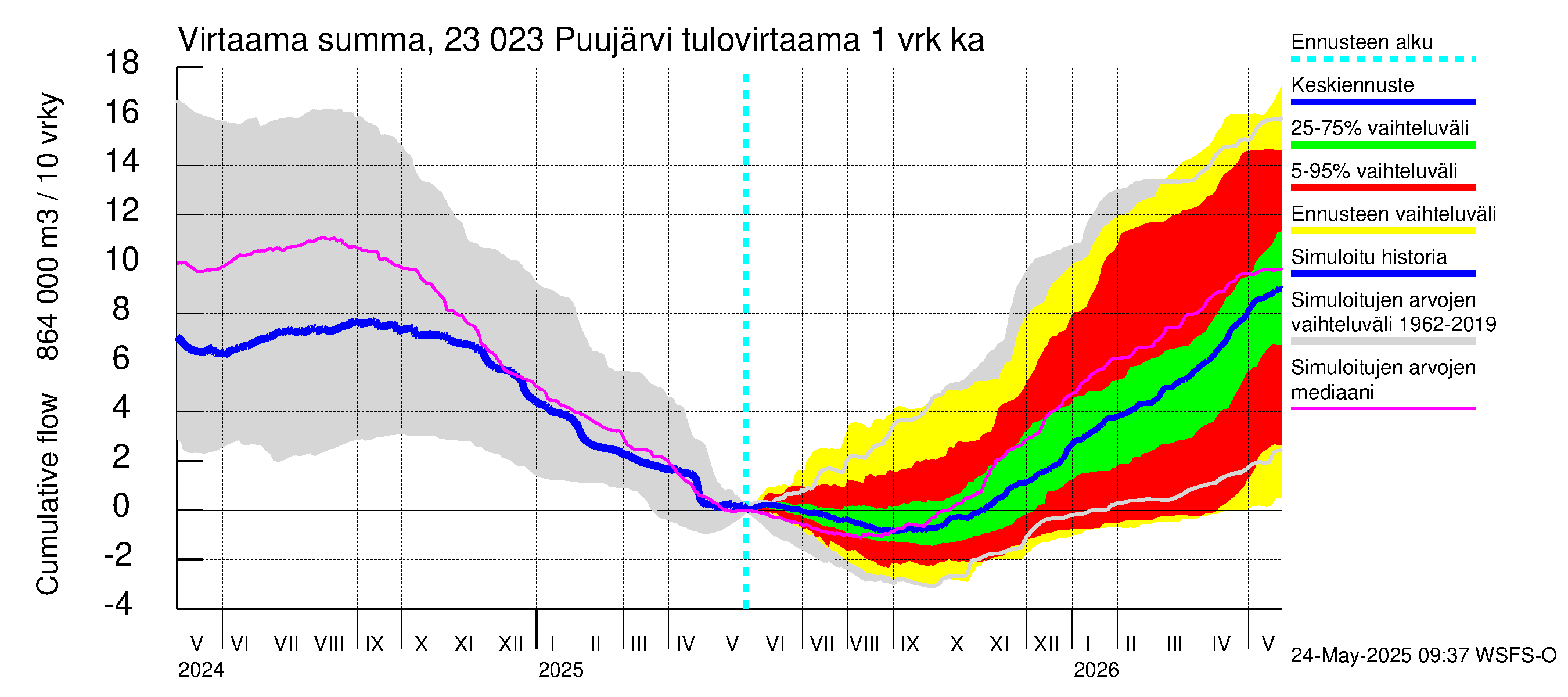 Karjaanjoen vesistöalue - Puujärvi: Tulovirtaama - summa