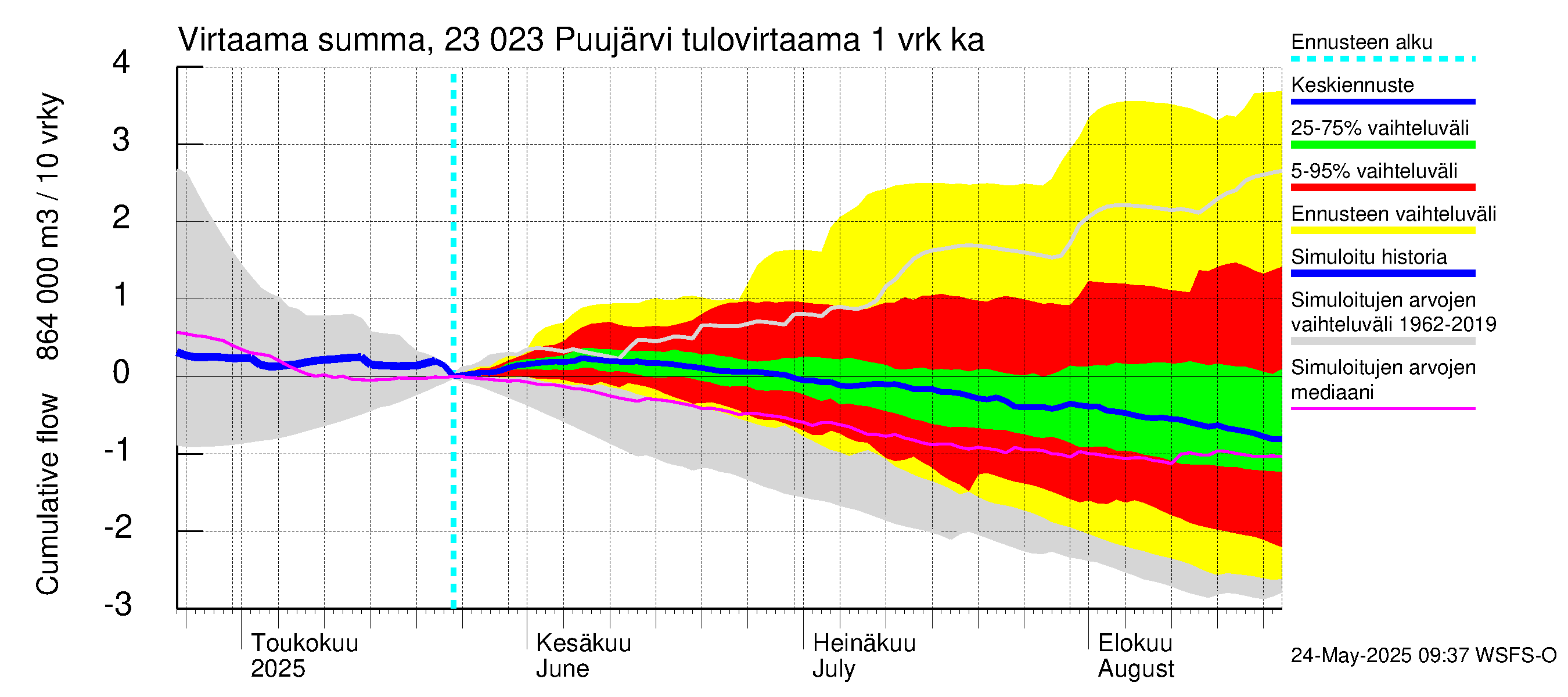 Karjaanjoen vesistöalue - Puujärvi: Tulovirtaama - summa