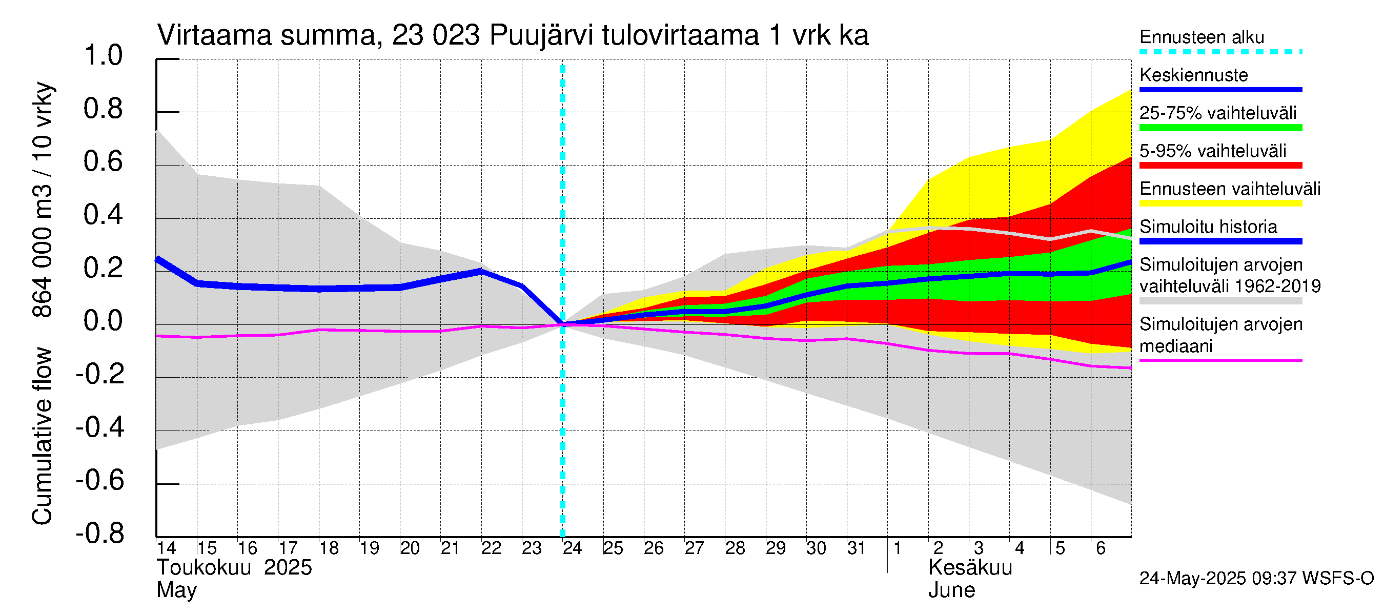 Karjaanjoen vesistöalue - Puujärvi: Tulovirtaama - summa
