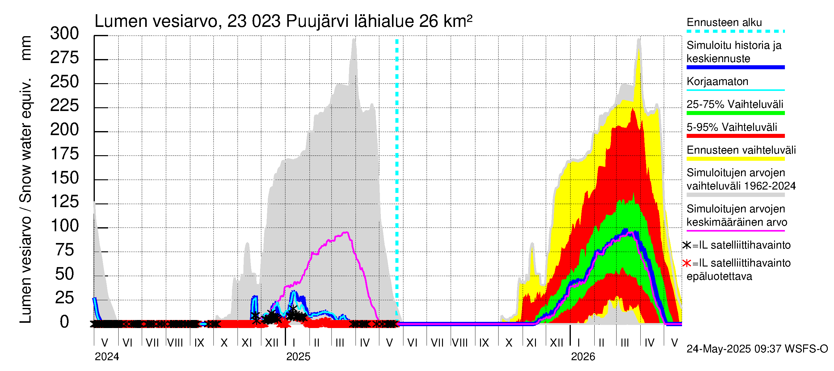 Karjaanjoen vesistöalue - Puujärvi: Lumen vesiarvo