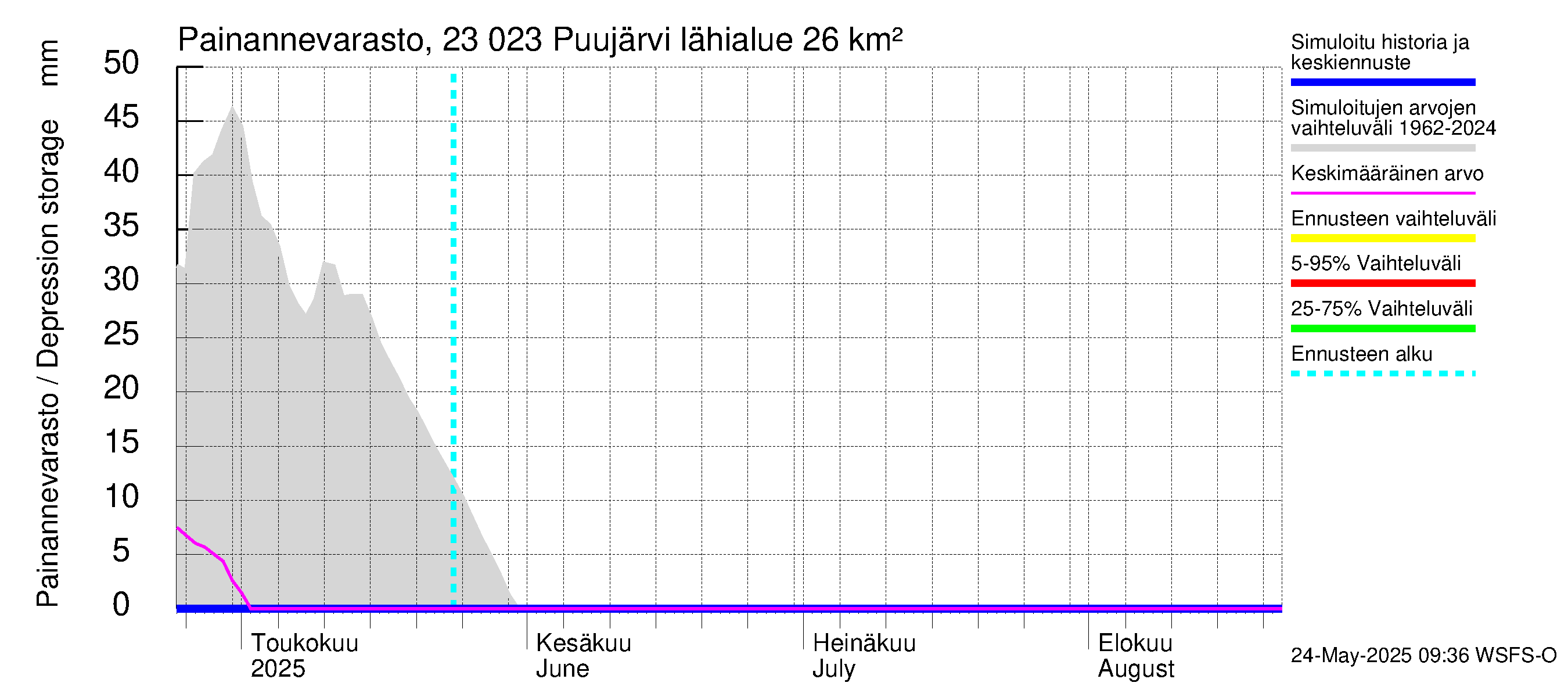 Karjaanjoen vesistöalue - Puujärvi: Painannevarasto