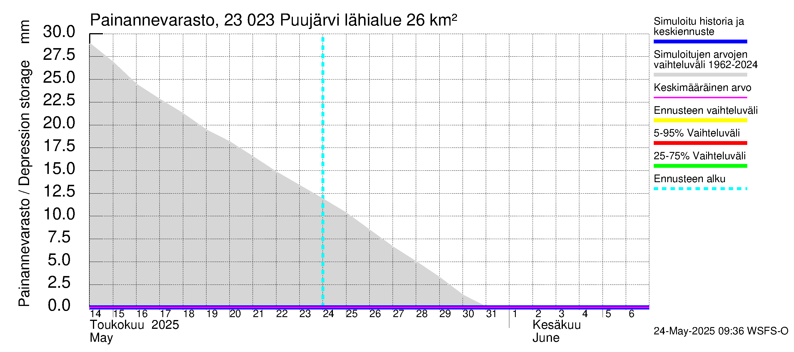 Karjaanjoen vesistöalue - Puujärvi: Painannevarasto