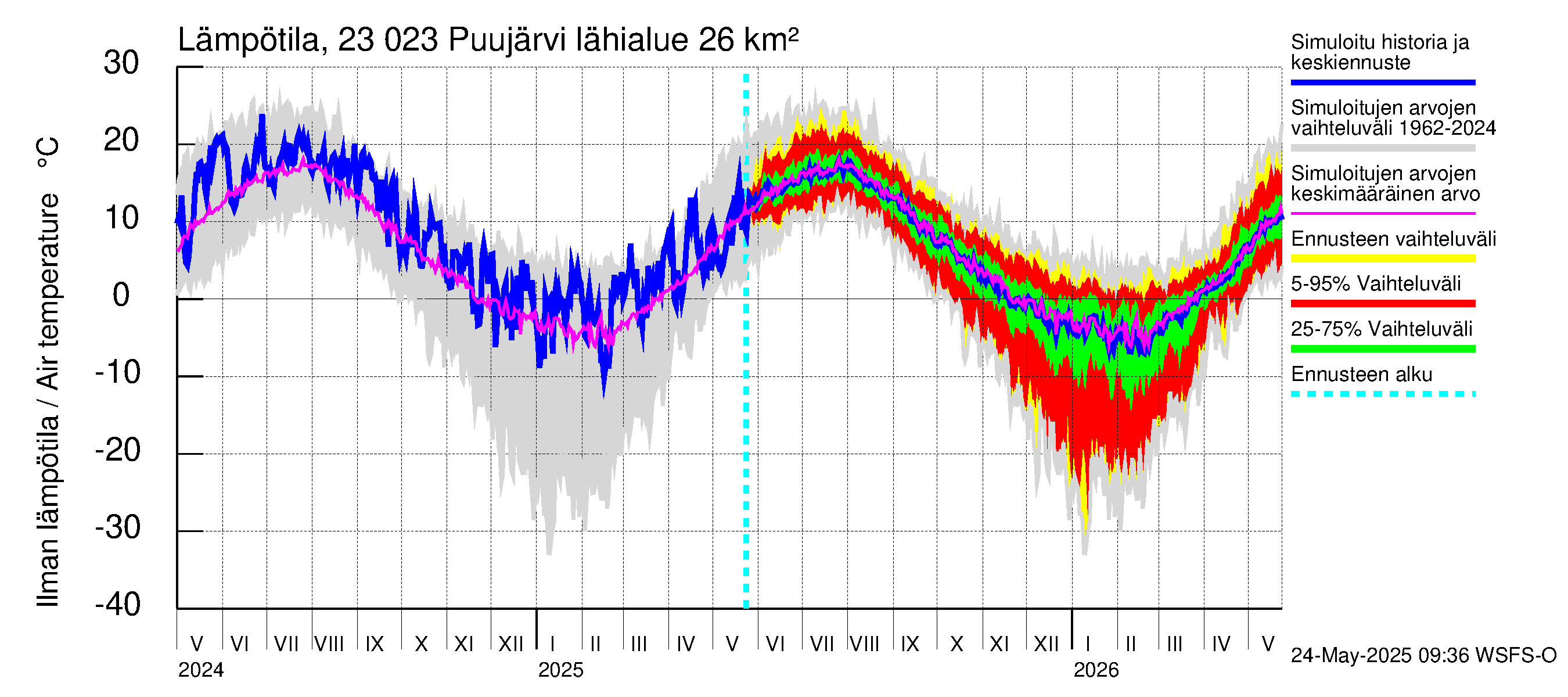 Karjaanjoen vesistöalue - Puujärvi: Ilman lämpötila