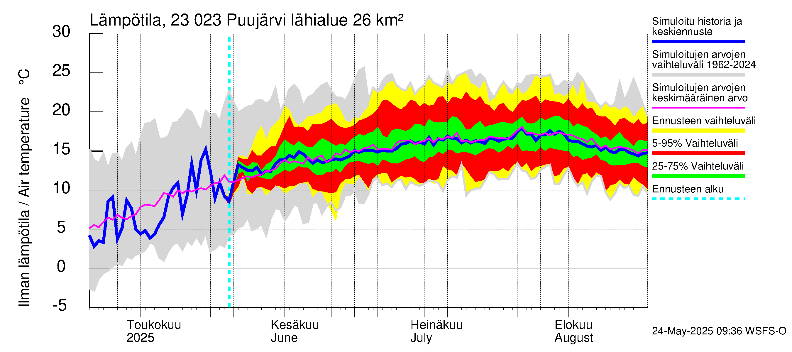 Karjaanjoen vesistöalue - Puujärvi: Ilman lämpötila