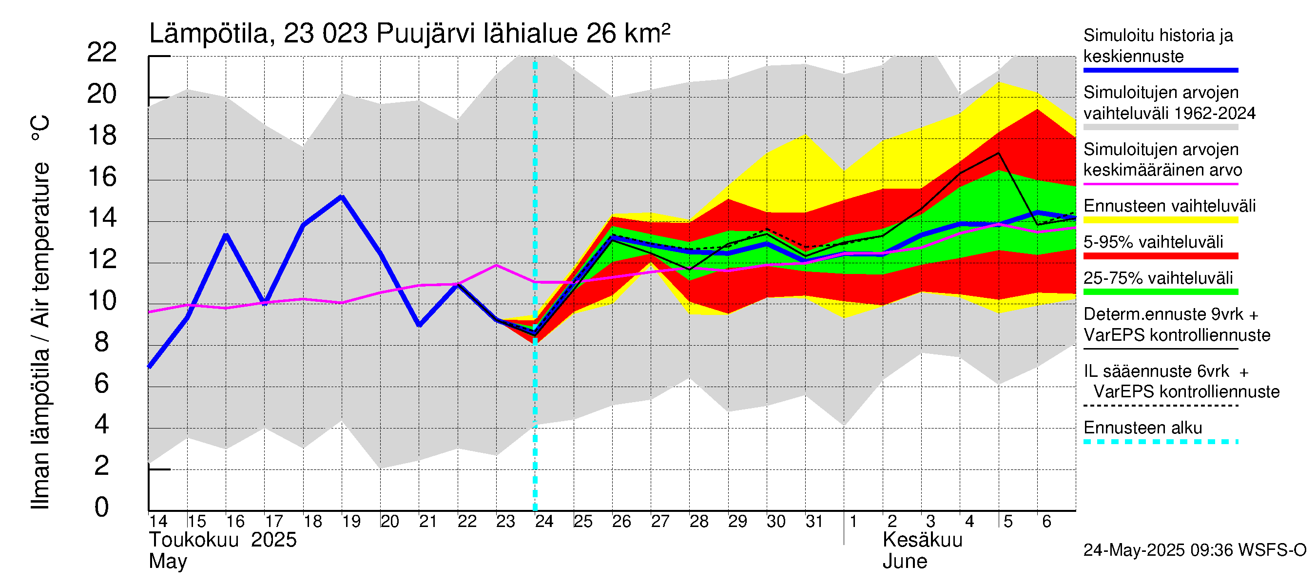Karjaanjoen vesistöalue - Puujärvi: Ilman lämpötila