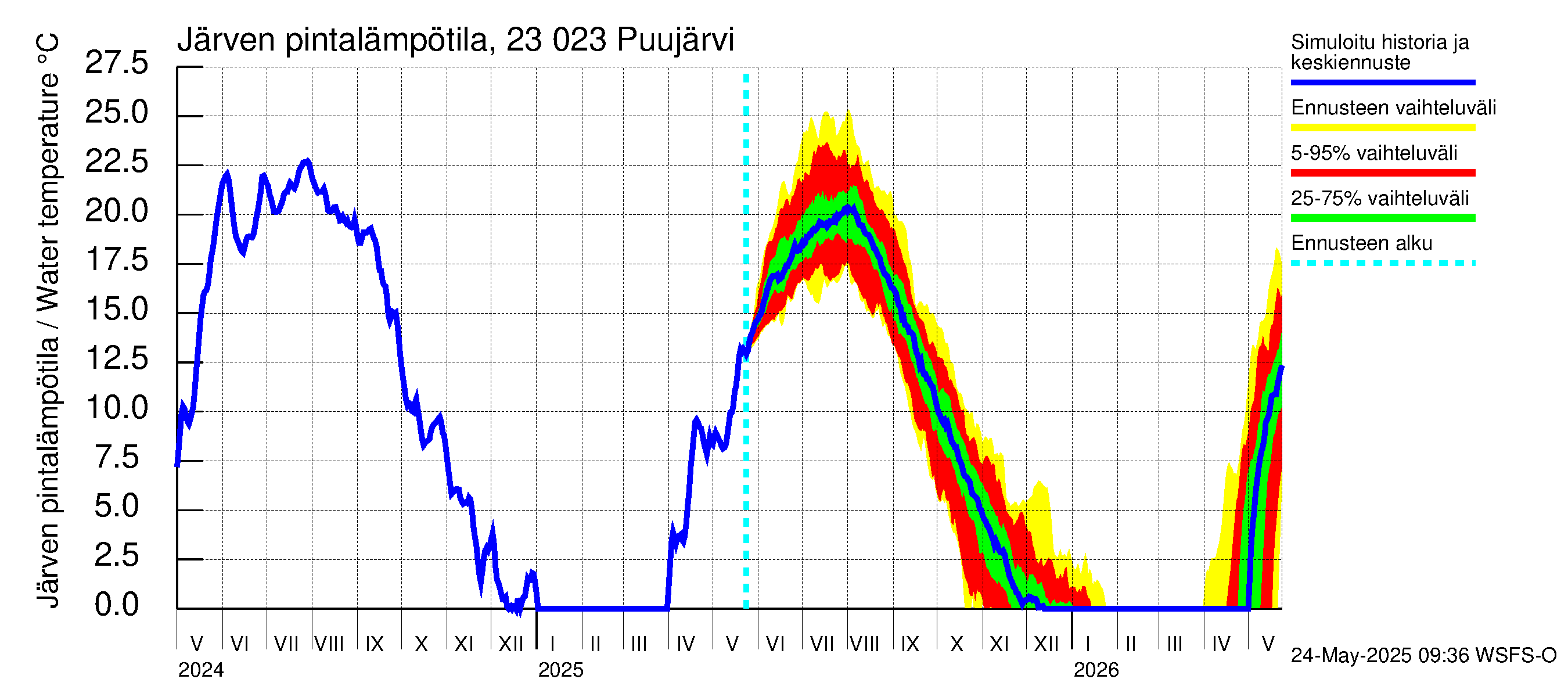 Karjaanjoen vesistöalue - Puujärvi: Järven pintalämpötila