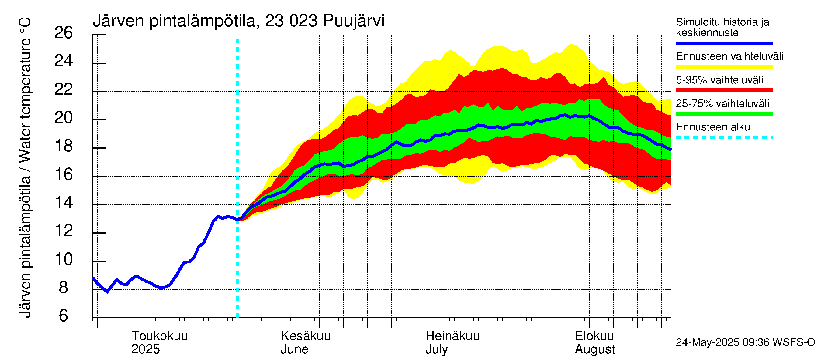 Karjaanjoen vesistöalue - Puujärvi: Järven pintalämpötila