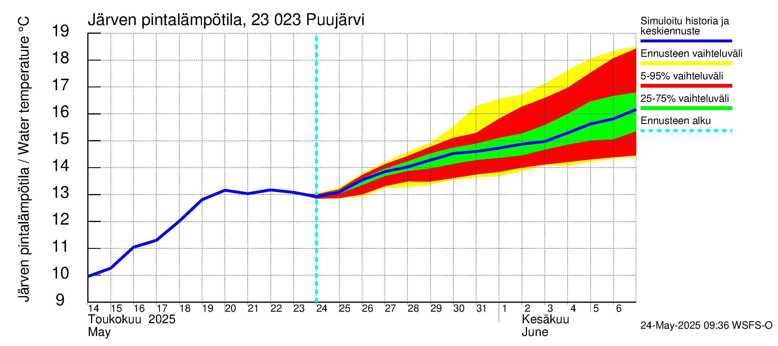 Karjaanjoen vesistöalue - Puujärvi: Järven pintalämpötila