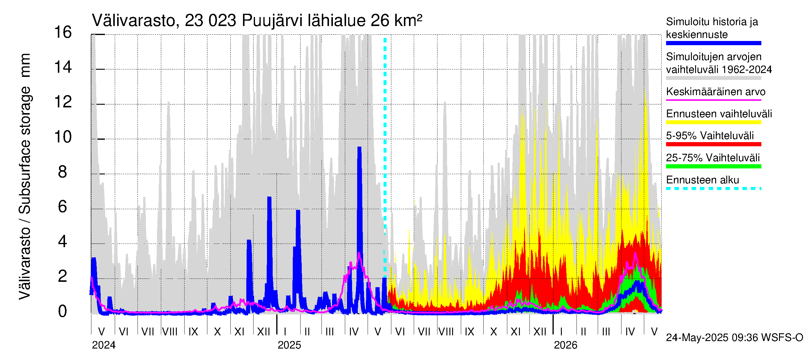 Karjaanjoen vesistöalue - Puujärvi: Välivarasto