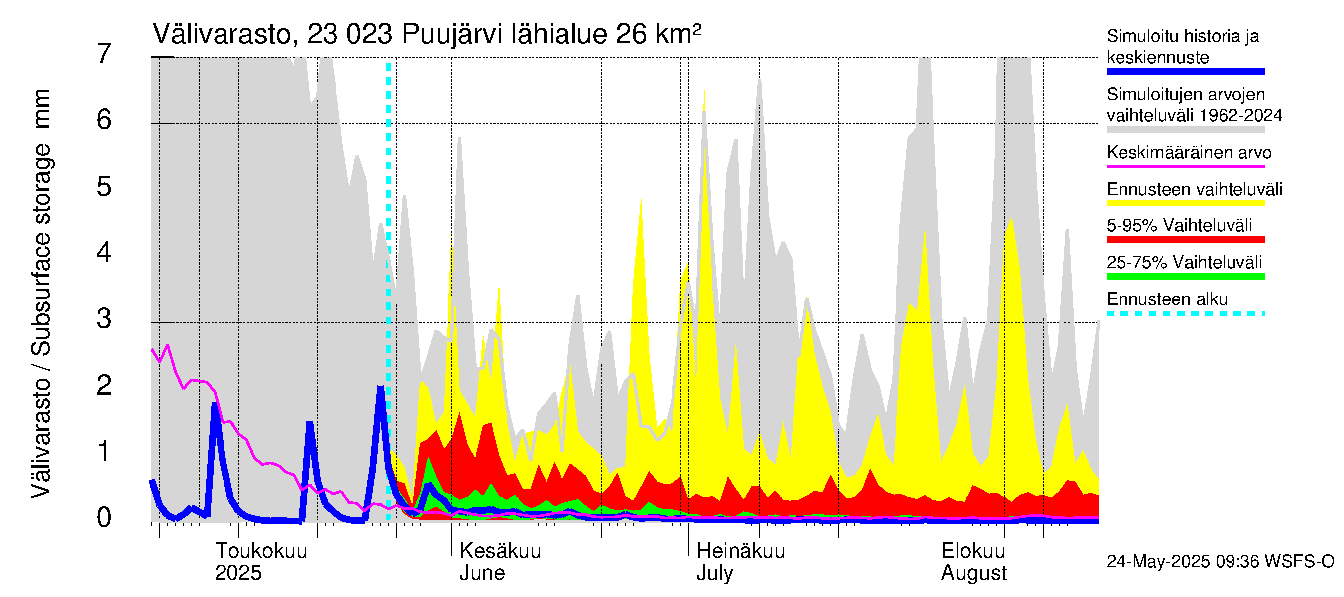 Karjaanjoen vesistöalue - Puujärvi: Välivarasto