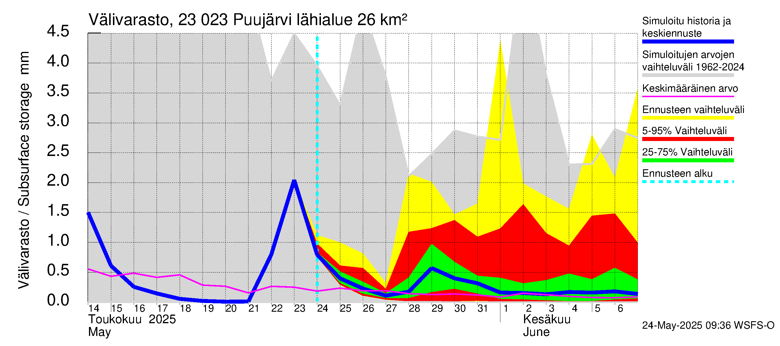 Karjaanjoen vesistöalue - Puujärvi: Välivarasto