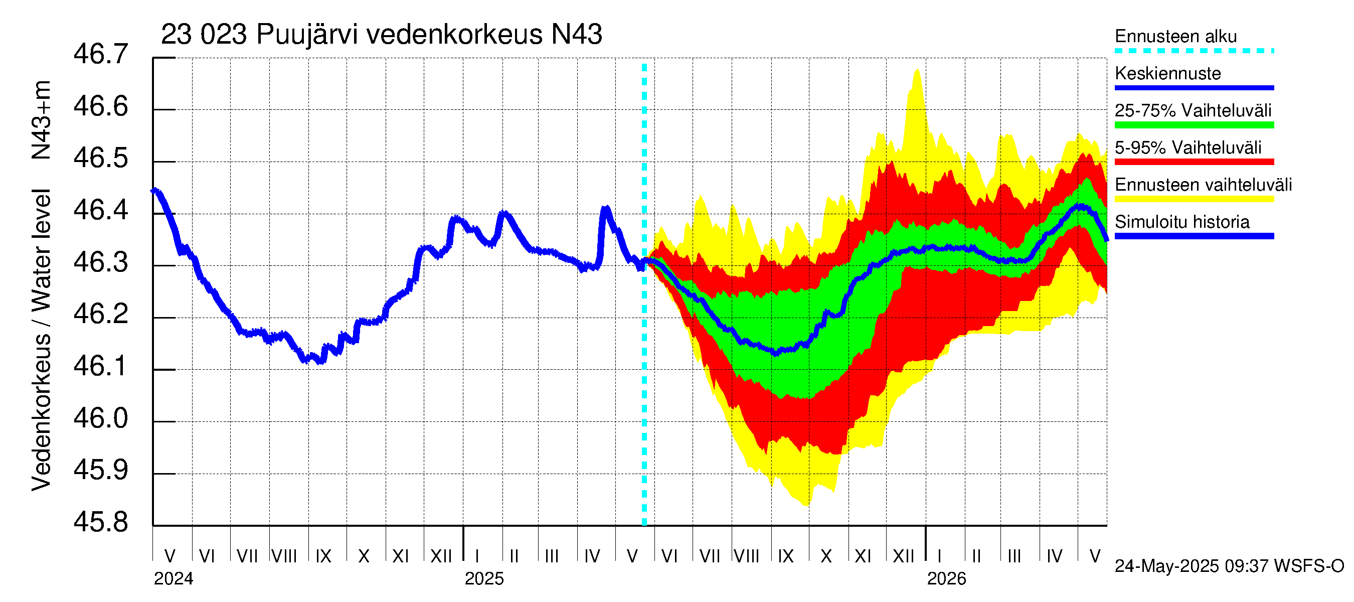 Karjaanjoen vesistöalue - Puujärvi: Vedenkorkeus - jakaumaennuste
