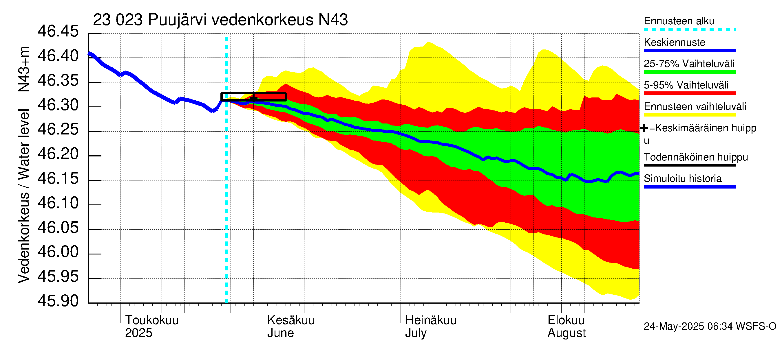 Karjaanjoen vesistöalue - Puujärvi: Vedenkorkeus - jakaumaennuste