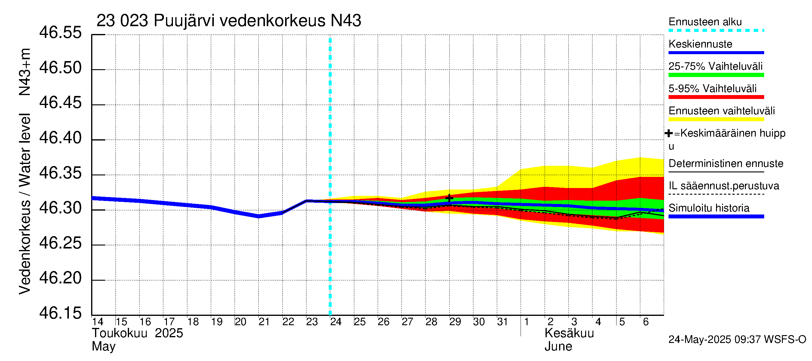 Karjaanjoen vesistöalue - Puujärvi: Vedenkorkeus - jakaumaennuste