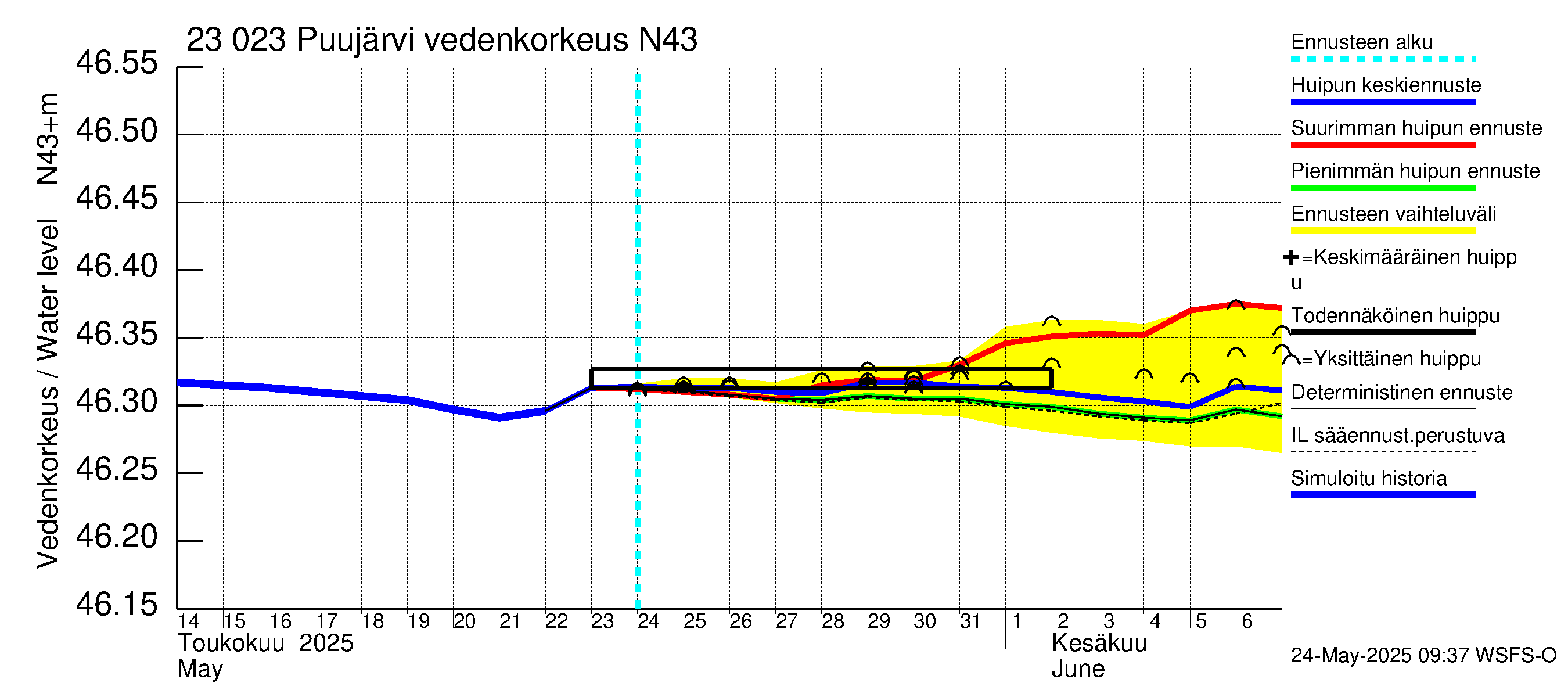 Karjaanjoen vesistöalue - Puujärvi: Vedenkorkeus - huippujen keski- ja ääriennusteet