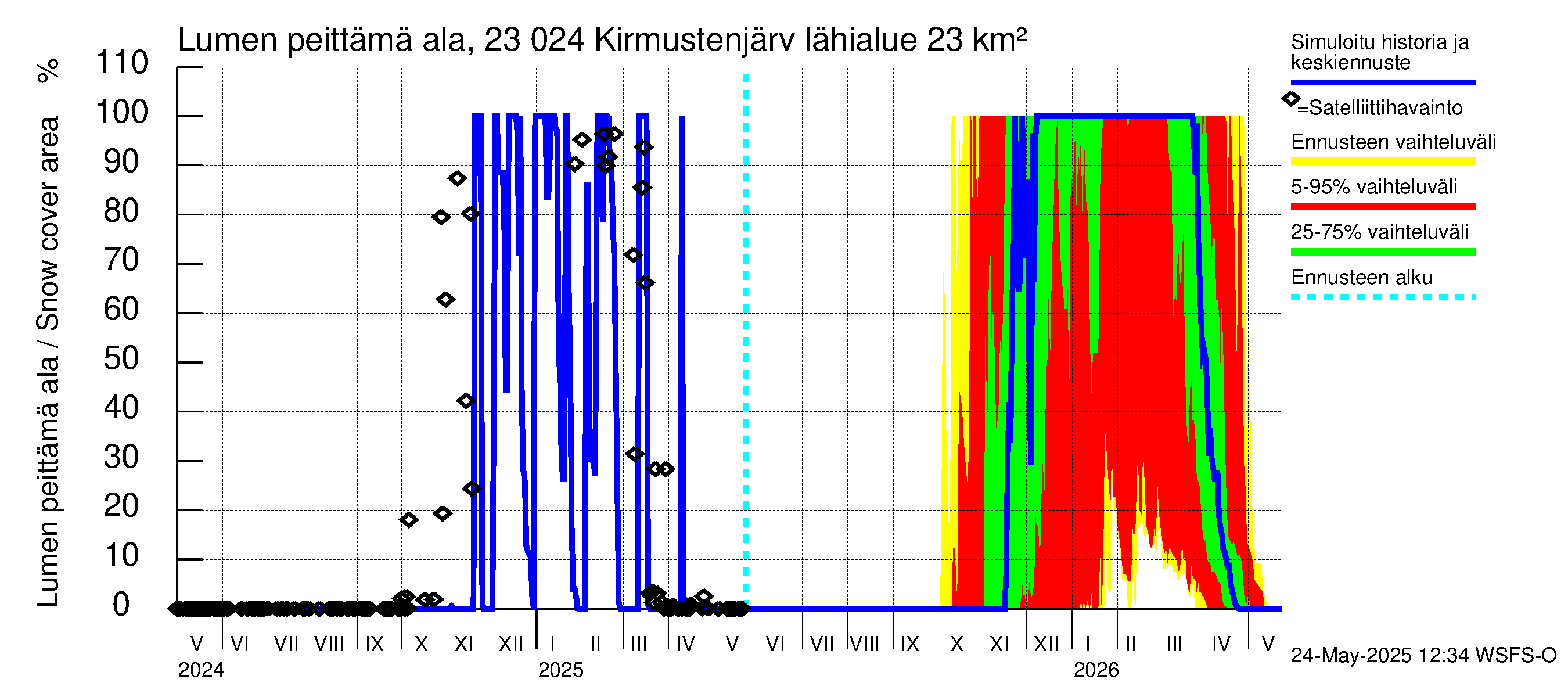 Karjaanjoen vesistöalue - Kirmustenjärvi: Lumen peittämä ala