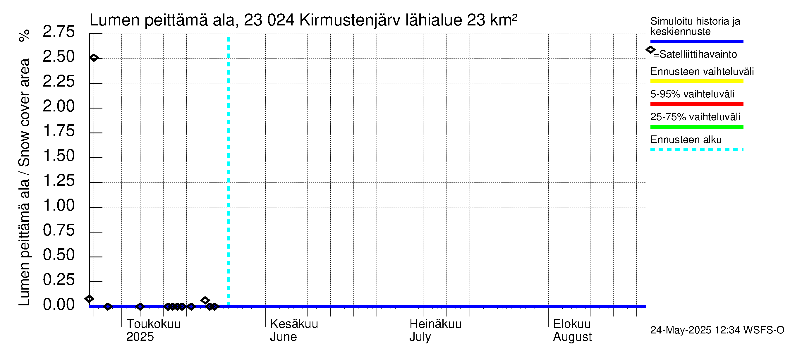Karjaanjoen vesistöalue - Kirmustenjärvi: Lumen peittämä ala