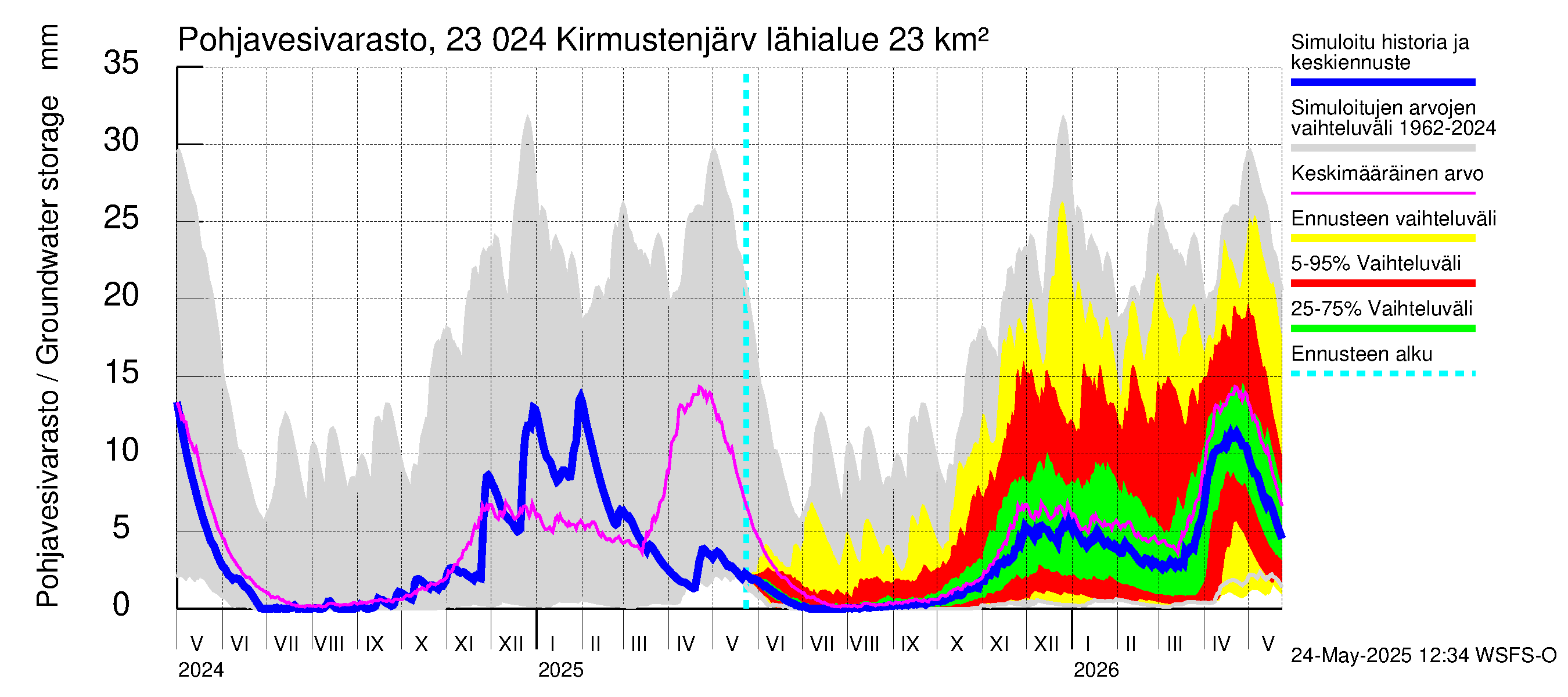 Karjaanjoen vesistöalue - Kirmustenjärvi: Pohjavesivarasto