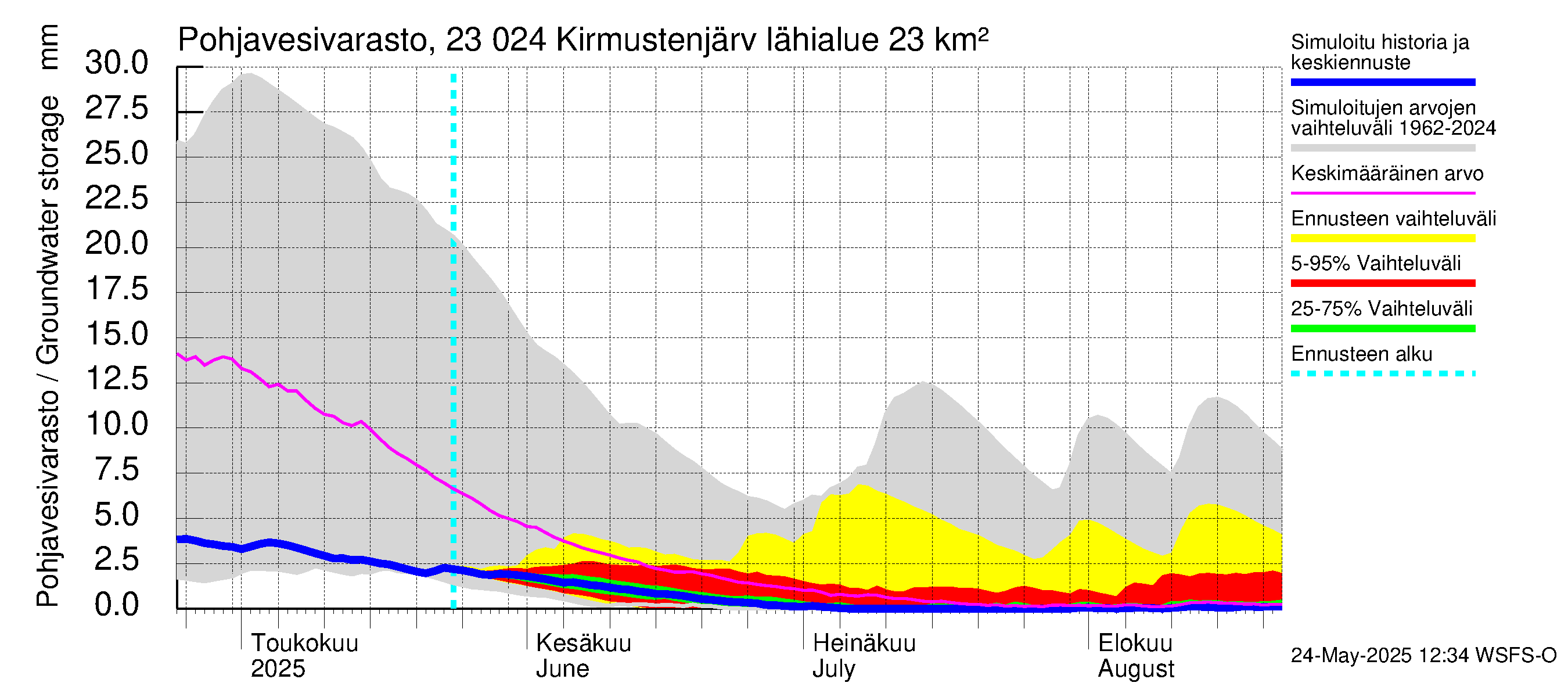 Karjaanjoen vesistöalue - Kirmustenjärvi: Pohjavesivarasto