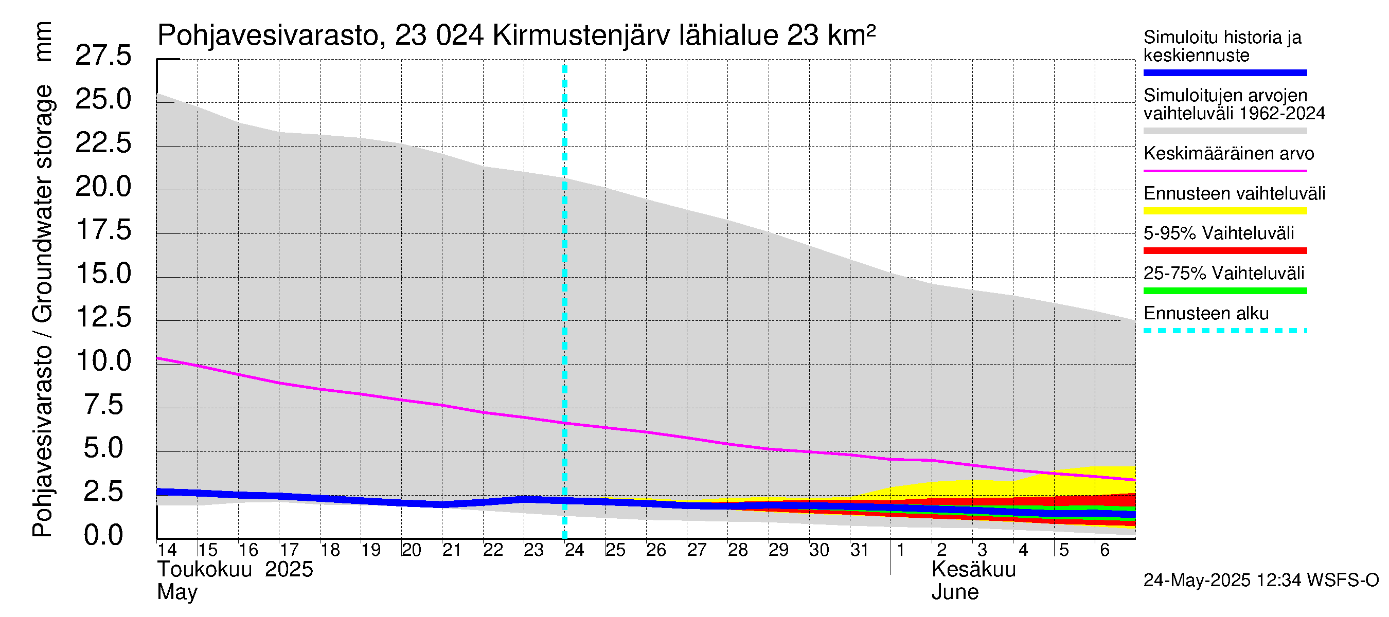 Karjaanjoen vesistöalue - Kirmustenjärvi: Pohjavesivarasto