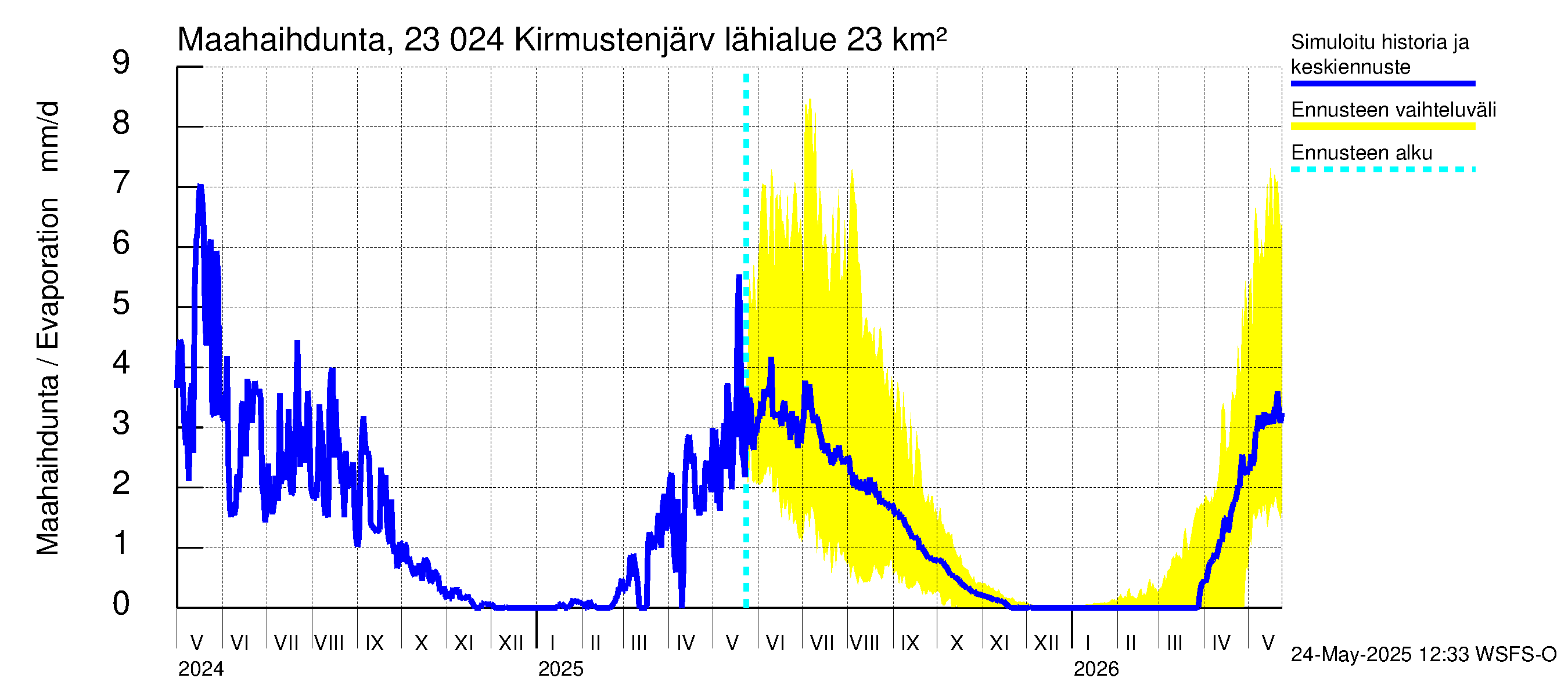 Karjaanjoen vesistöalue - Kirmustenjärvi: Haihdunta maa-alueelta