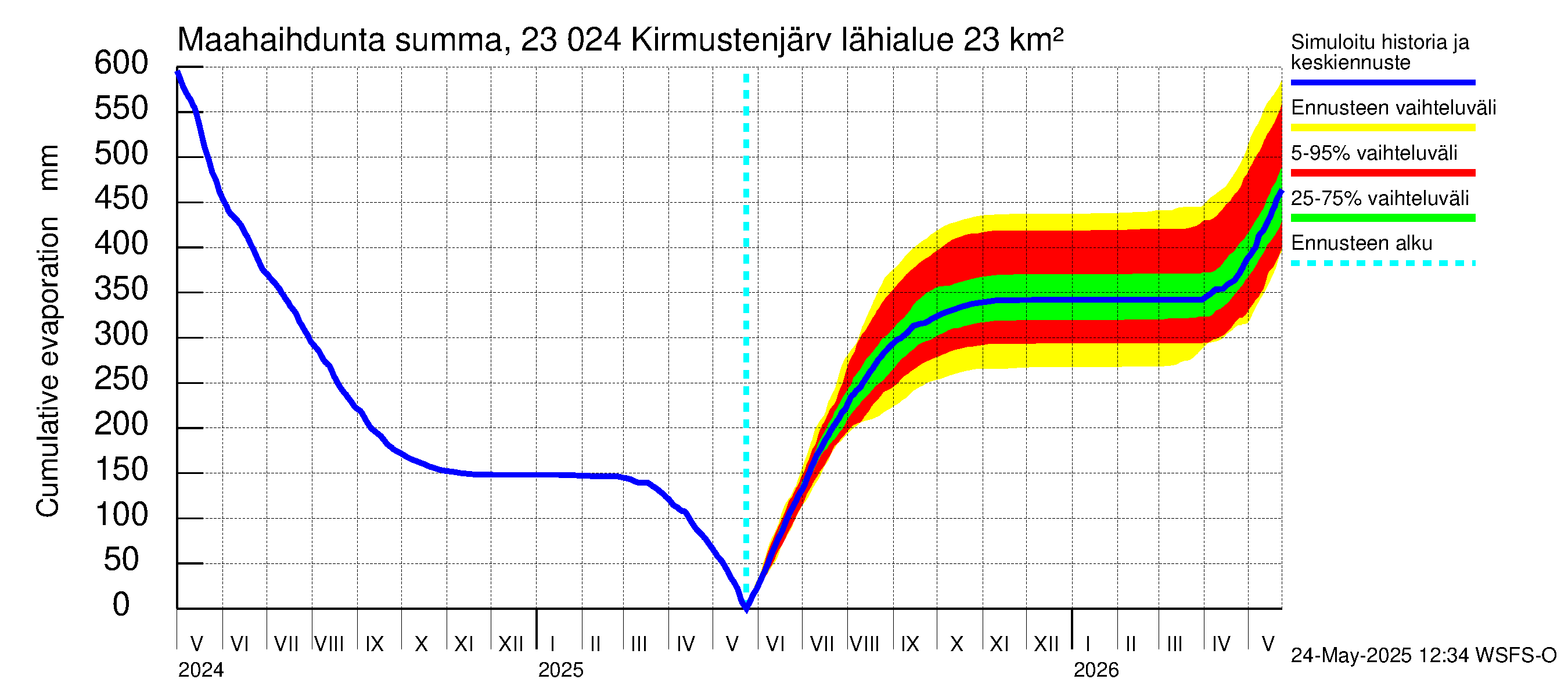 Karjaanjoen vesistöalue - Kirmustenjärvi: Haihdunta maa-alueelta - summa