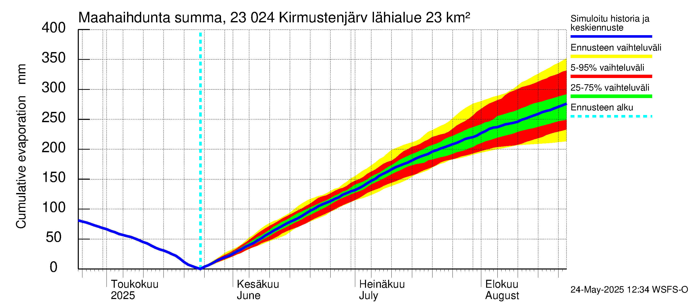 Karjaanjoen vesistöalue - Kirmustenjärvi: Haihdunta maa-alueelta - summa