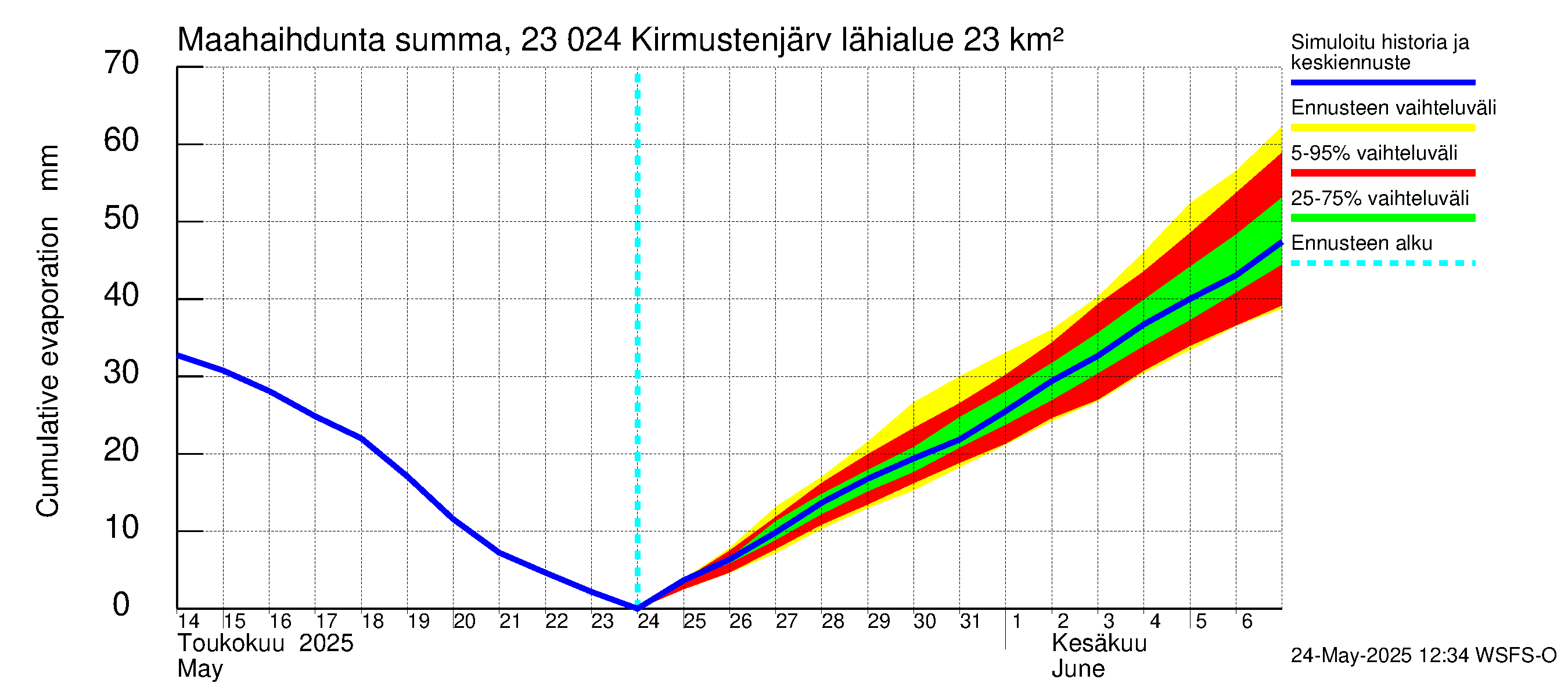Karjaanjoen vesistöalue - Kirmustenjärvi: Haihdunta maa-alueelta - summa