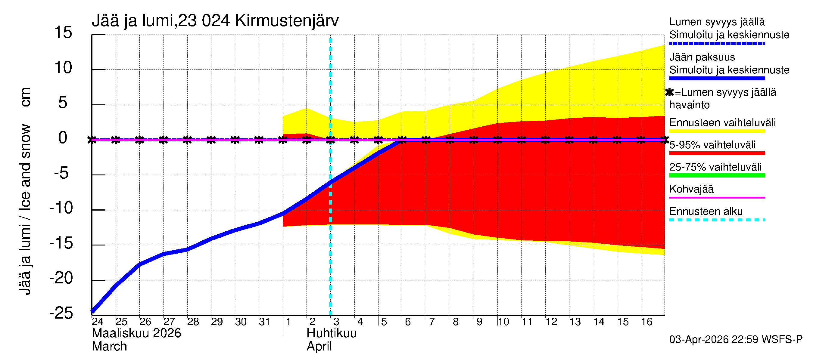 Karjaanjoen vesistöalue - Kirmustenjärvi: Jään paksuus