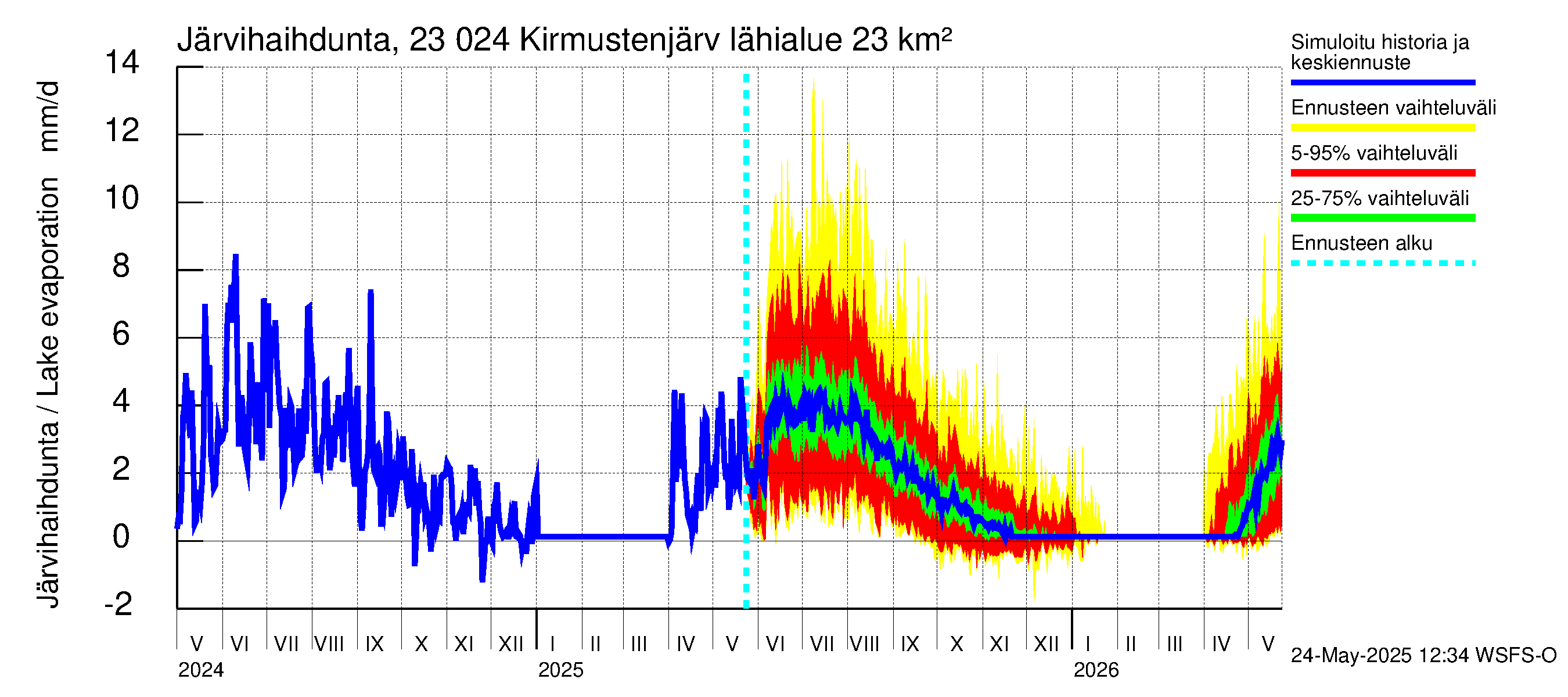 Karjaanjoen vesistöalue - Kirmustenjärvi: Järvihaihdunta
