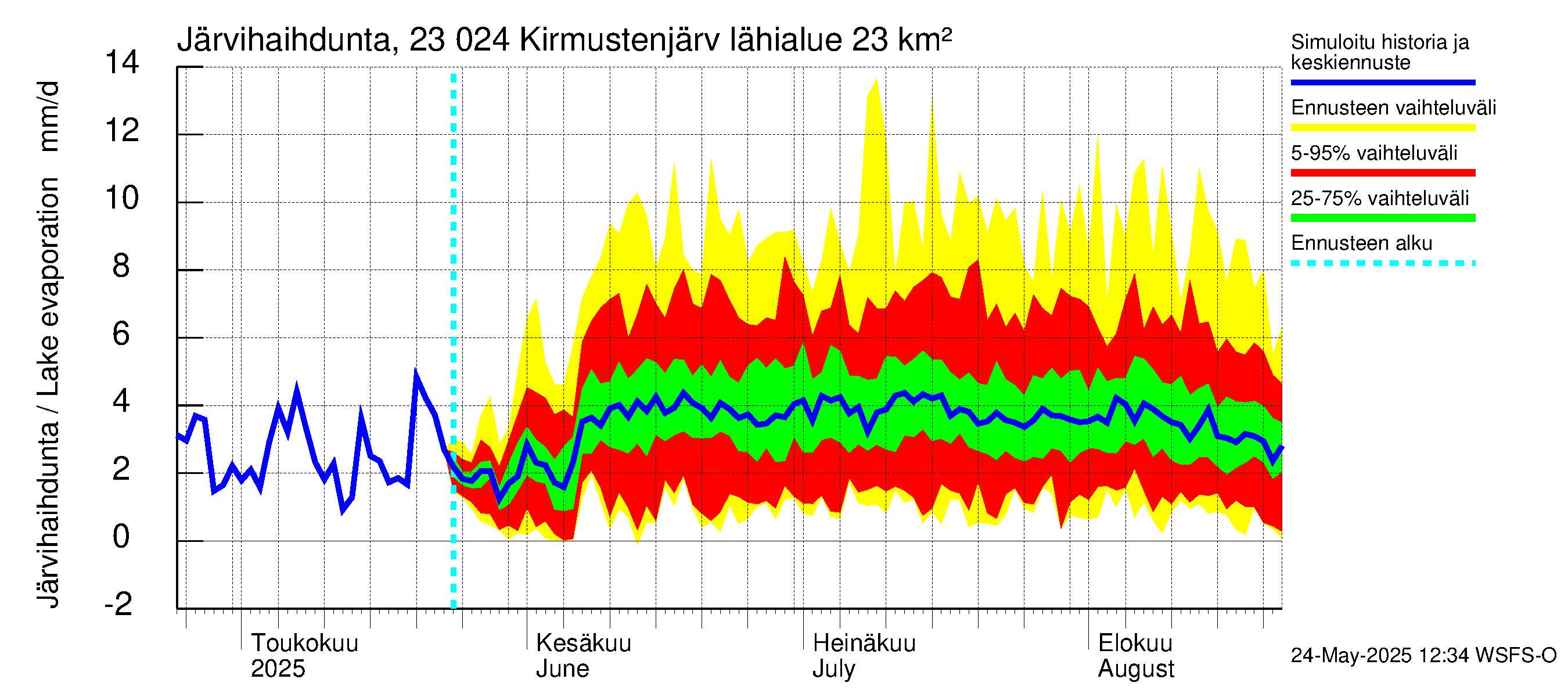 Karjaanjoen vesistöalue - Kirmustenjärvi: Järvihaihdunta