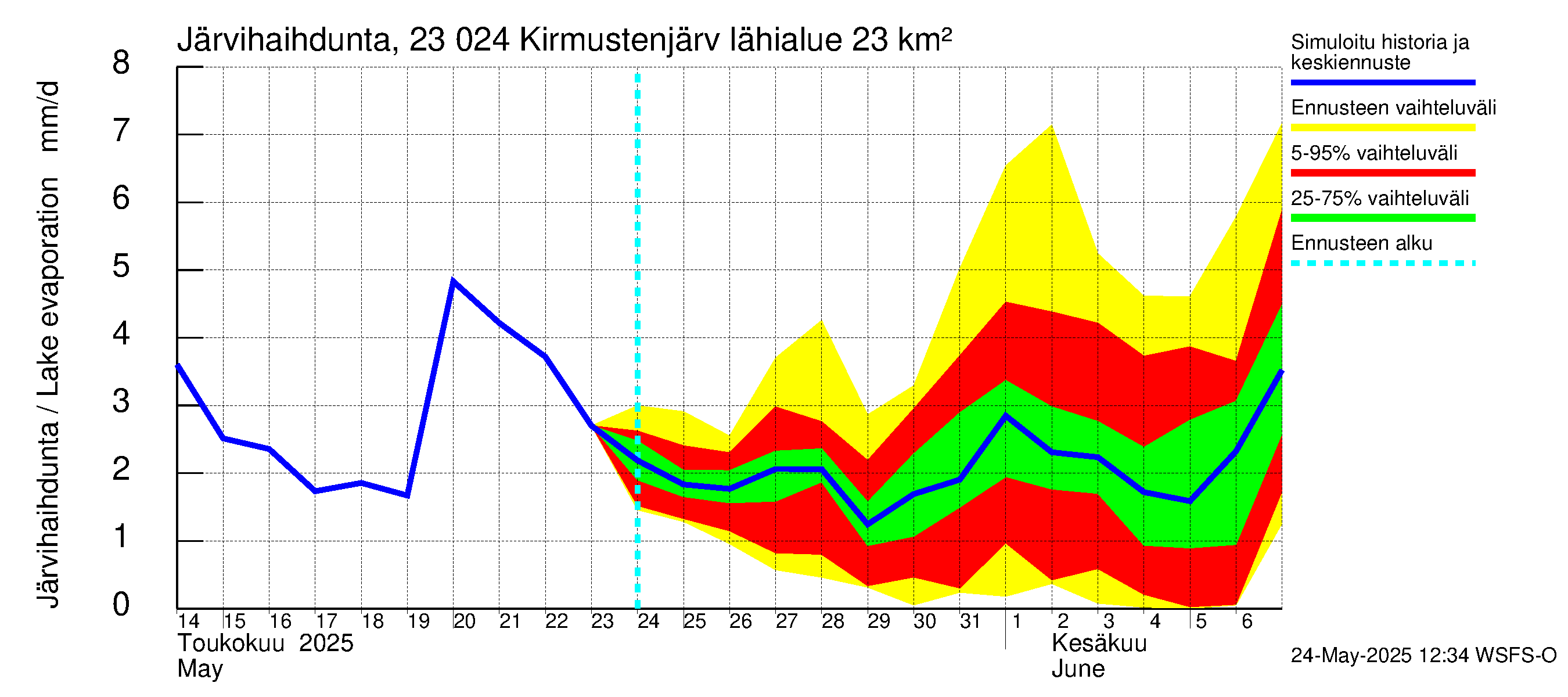 Karjaanjoen vesistöalue - Kirmustenjärvi: Järvihaihdunta
