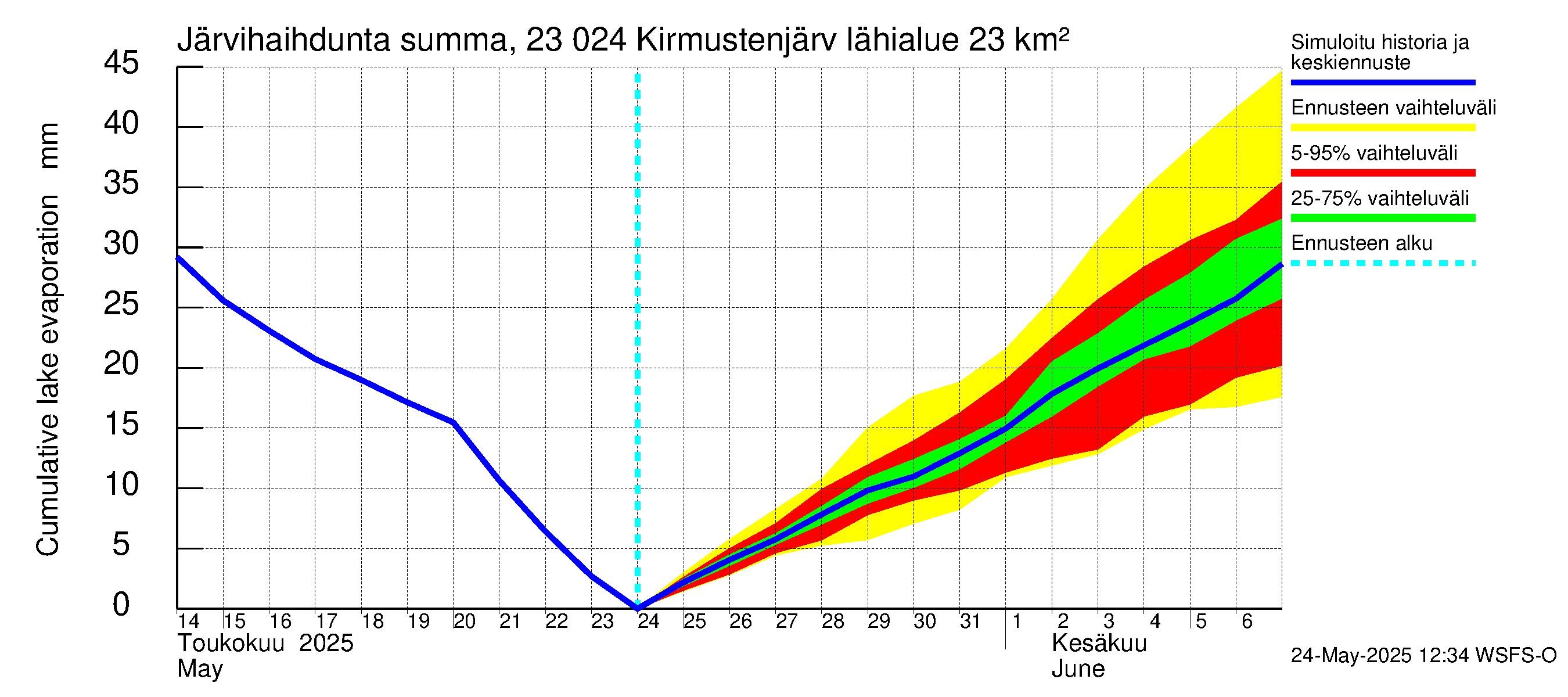 Karjaanjoen vesistöalue - Kirmustenjärvi: Järvihaihdunta - summa