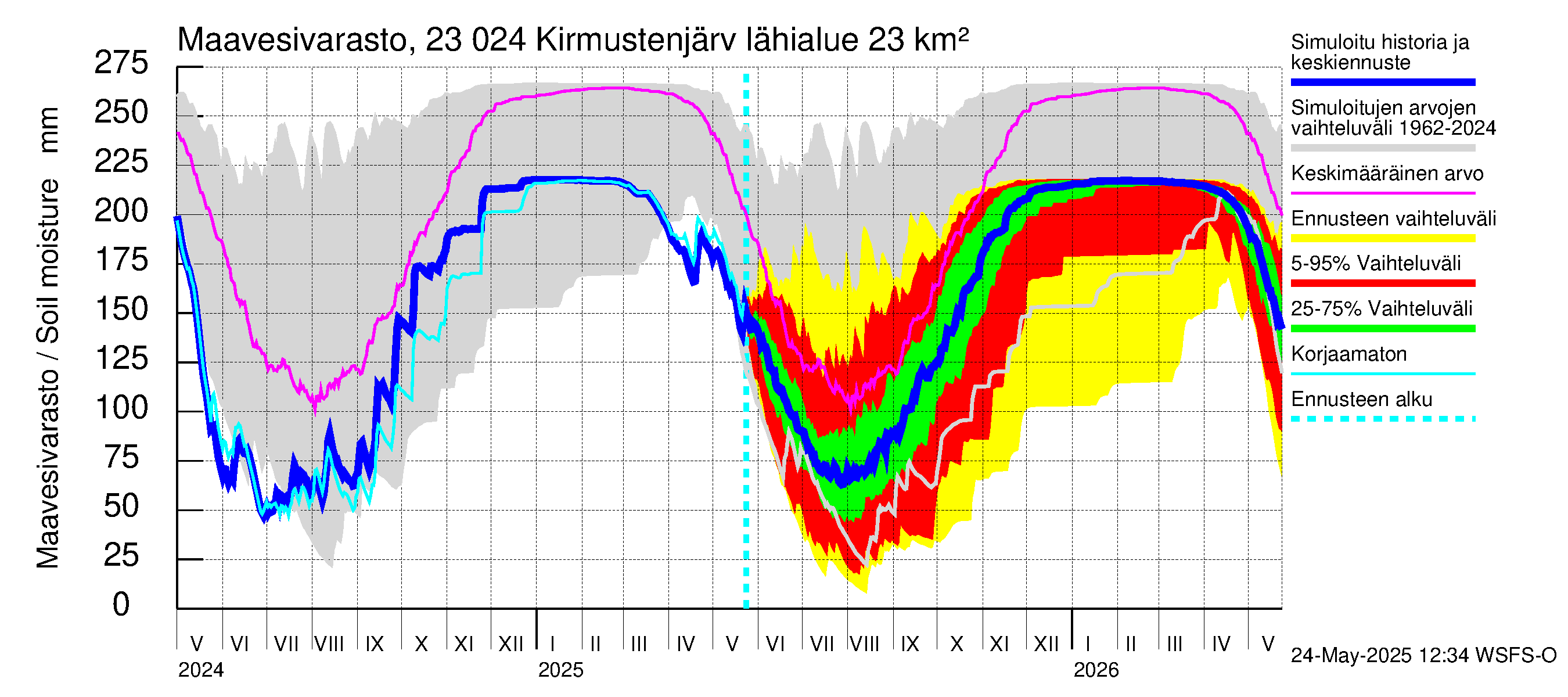 Karjaanjoen vesistöalue - Kirmustenjärvi: Maavesivarasto