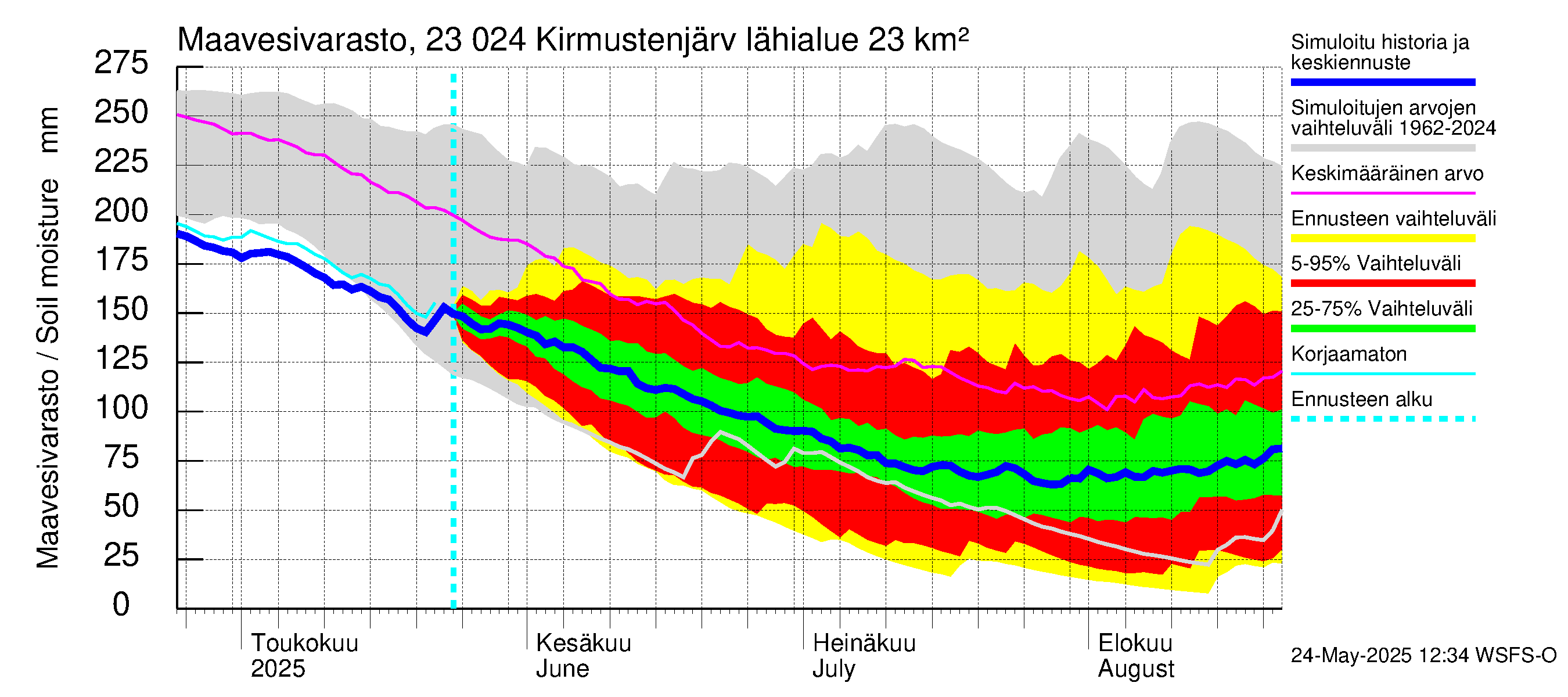 Karjaanjoen vesistöalue - Kirmustenjärvi: Maavesivarasto