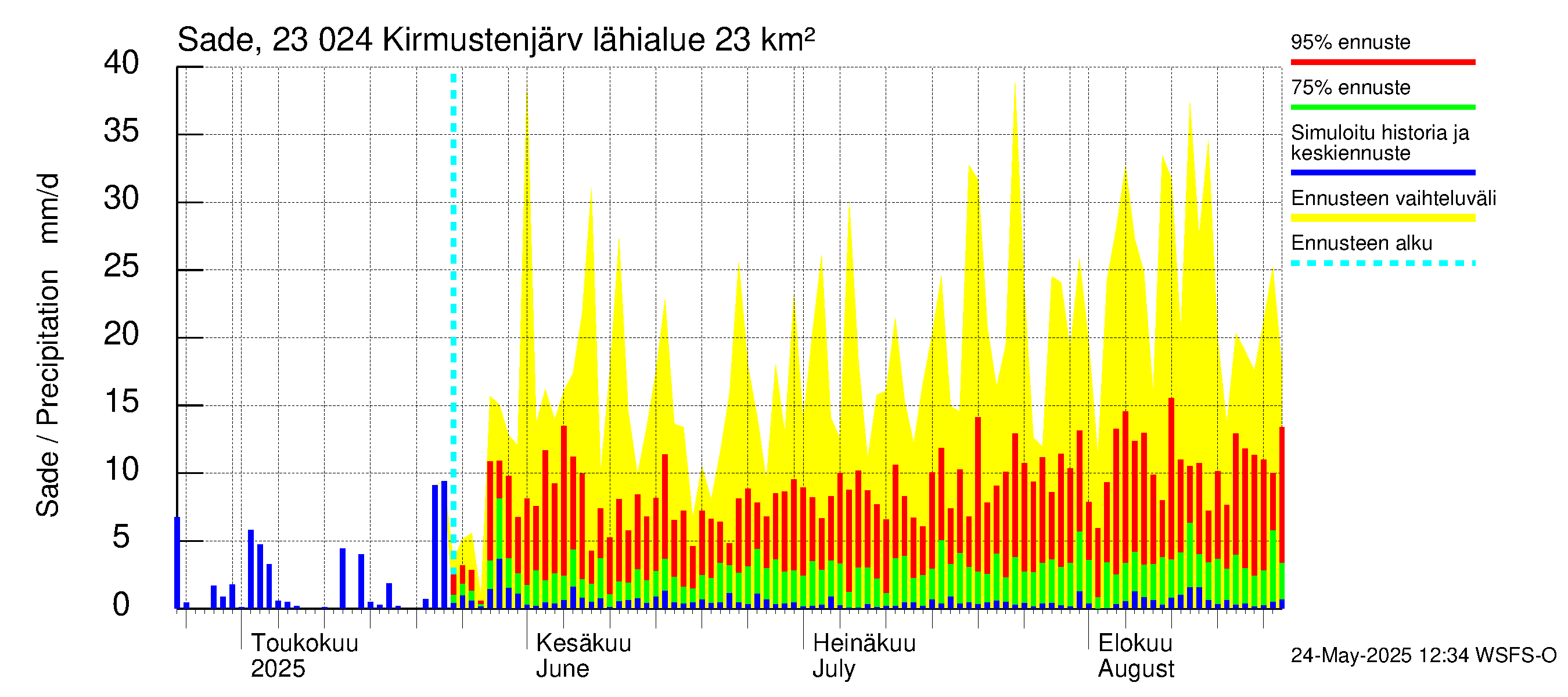 Karjaanjoen vesistöalue - Kirmustenjärvi: Sade